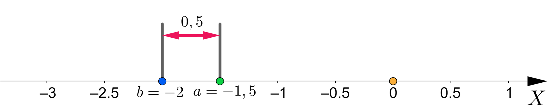 Na ilustracji przedstawiono oś liczbową o odcinku jednostkowym równym pięć dziesiątych. Na osi zaznaczono liczby od minus trzech do jeden. Zaznaczono punkt a równy minus jeden i pół, oraz punkt b równy minus dwa. Odległość między punktem a i b wynosi pięć dziesiątych.