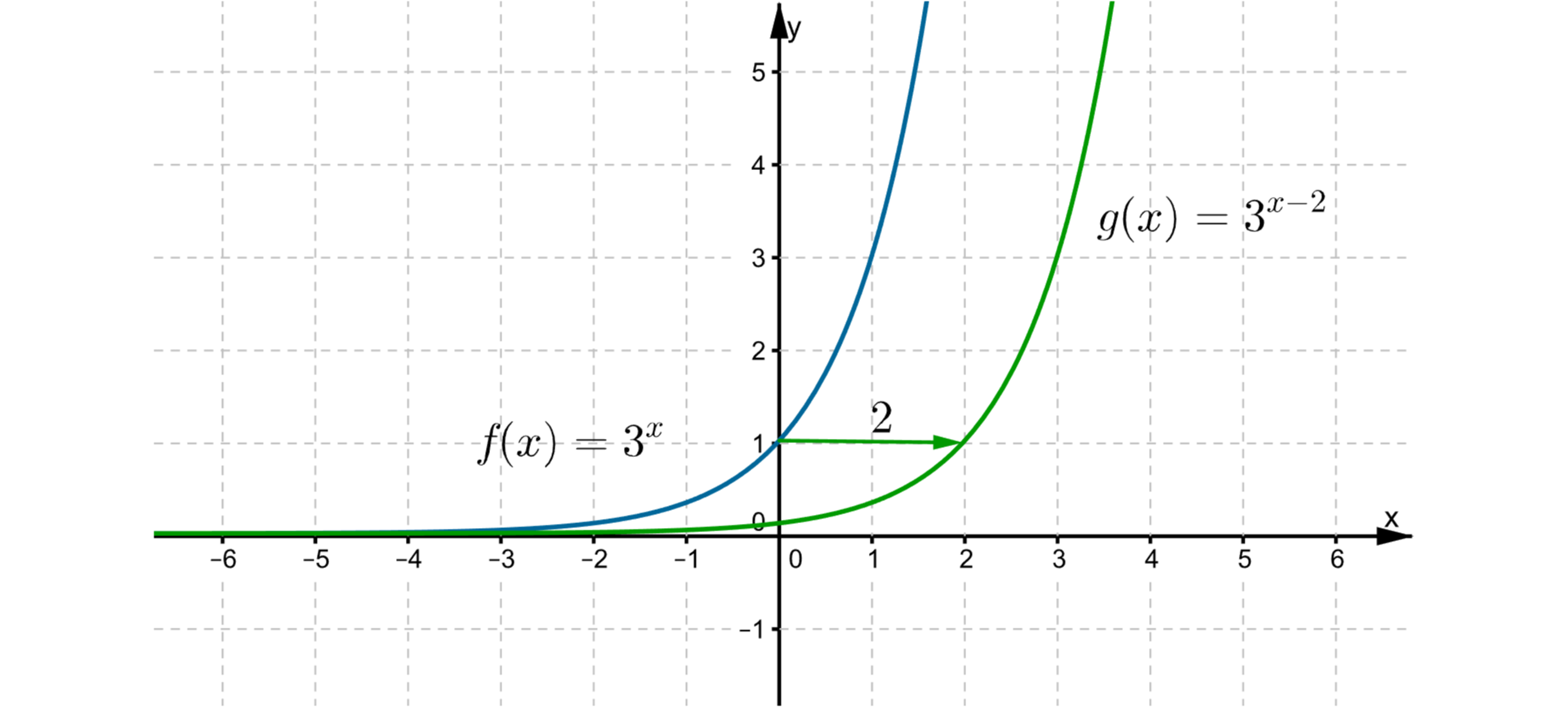 Wykres funkcji wykładniczych f(x) = 3 do potęgi x i g(x) = 3 do potęgi (x - 2) w układzie współrzędnych. Zaznaczony jest także wektor przesunięcia o dwie jednostki w prawo.