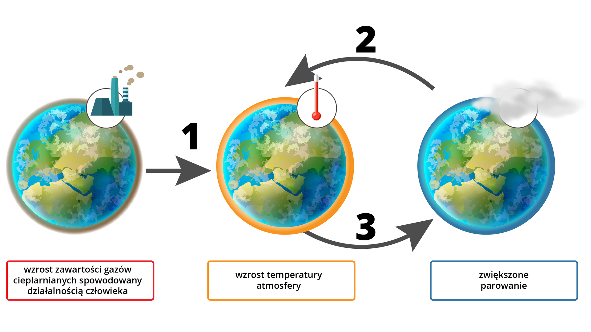 Na ilustracji przedstawiono dodatnie sprzężenie zwrotne w atmosferze. Na obrazku są trzy kule ziemskie obok siebie. Na pierwszej kuli ziemskiej u góry w kółku jest ikona fabryki. Podpis pod kulą ziemską: wzrost zawartości gazów cieplarnianych spowodowany działalnością człowieka. Na drugiej kuli ziemskiej w kółku jest ikona termometru. Podpis pod kulą ziemską: wzrost temperatury powietrza. Na trzeciej kuli ziemskiej kółko zasłania para wodna. Podpis pod kulą ziemską: zwiększone parowanie. Od pierwszej kuli ziemskiej do drugiej biegnie strzałka, od drugiej do trzeciej kuli ziemskiej biegnie strzałka dołem, od trzeciej do drugiej kuli ziemskiej biegnie strzałka górą.