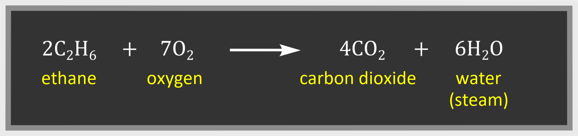 Równanie reakcji: metan methane dodać dwie cząsteczki tlenu oxygen daje dwutlenek węgla carbon dioxide dodać dwie cząsteczki wody (water - steam), czyli c ha cztery dodać dwa o dwa strzałka w prawo c o dwa dodać dwa ha dwa o.