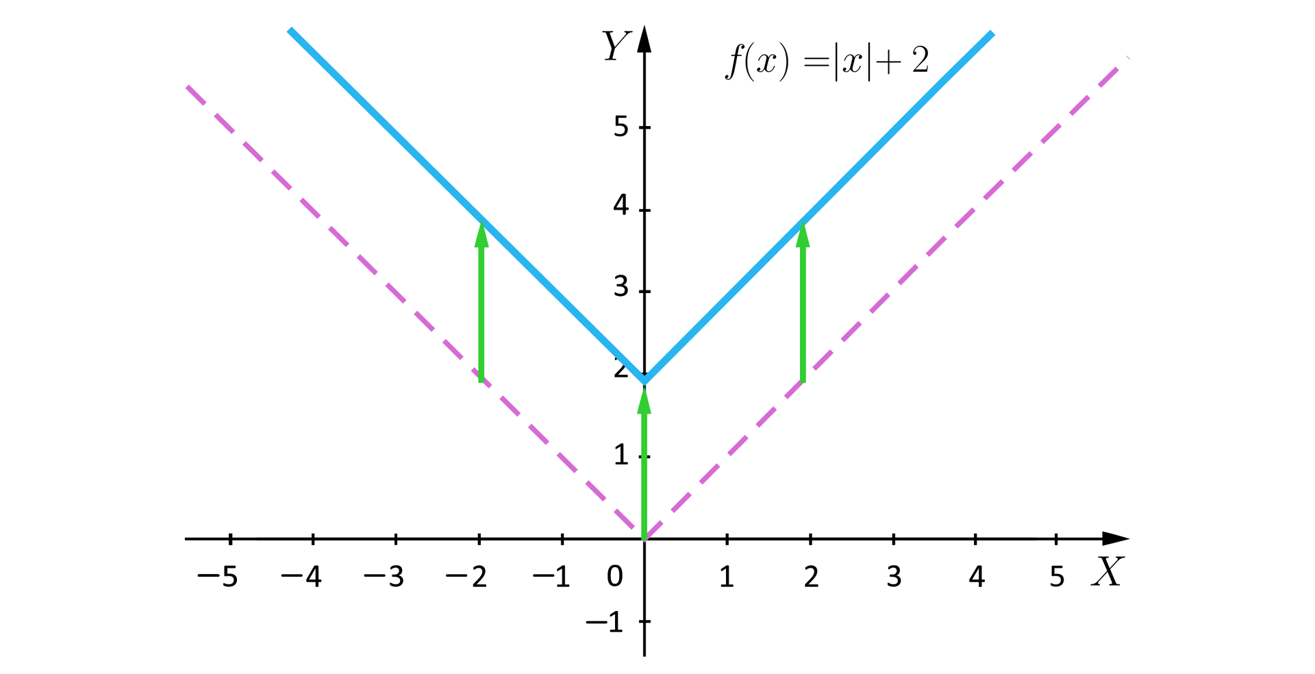 Ilustracja przedstawia układ współrzędnych z poziomą osią x od minus 4 do 4 i pionową osią y od minus 2 do trzy. W układzie zaznaczono wykres o równaniu fx=x+2, wykres ten ma kształt litery V, której wierzchołek znajduje się w punkcie nawias zero średnik dwa zamknięcie nawiasu. Wykres ten powstał z przesunięcia wykresu o tym samym kształcie, namalowanego linią przerywaną, którego wierzchołek znajduje się w punkcie nawias zero średnik zero zamknięcie nawiasu. Przesunięcie pokazują pionowe strzałki, zwrócone do góry, które łączą ze sobą oba wykresy.