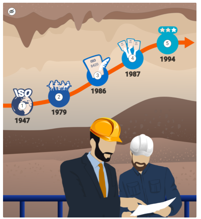 Na rysunku przedstawiono przykładową animowaną grafikę obrazującą historię powstawania norm IOS. Na ilustracji zaznaczono kolejnymi cyframi punkty charakterystyczne przedstawiające dane uzupełniające do ilustracji. Na ilustracji widać dwóch mężczyzn stojących przed niebieską barierką. Mężczyzna stojący z przodu ma na sobie granatowy garnitur, niebieską koszulę, pomarańczowy krawat oraz żółty kask ochronny. Posiada również czarne włosy i czarny zarost. Pokazuje on palcem na białą kartkę, która jest trzymana przez drugiego mężczyznę. Drugi mężczyzna, stojący po prawej stronie jest ubrany w granatowy strój roboczy i biały kask ochronny. Posiada on również zarost koloru brązowego.  Tło składa się z kilku fragmentów. Od góry pierwszy to brązowe skały z stalaktytami. Następny fragment jest największy i ma kolor beżowy. Kolejny kolor to ciemny brązowy, a następnie jasny brązowy. Całość wygląda jak kolejne warstwy skalne. Na beżowym tle znajduje się pomarańczowa strzałka idąca w górę. Na strzałce znajduje się pięć ikon. Pierwsza to niebiesko biała kula ziemska z białym napisałem ISO postawionym na biegunie północnym. Pod pierwszym rysunkiem znajduje się rok 1947. Drugi to niebieska kula z białą ilustracją czterech siedzących osób przy stole. Osoba najbardziej z prawej to kobieta. Ilustracja znajduje w górnej części kuli. Pod drugim rysunkiem znajduje się rok 1979. Trzeci to niebieska kula z ilustracją białej kartki z napisem &lt;math aria‑label="ISO osiem tysięcy czterysta dwadzieścia"&gt;ISO 8420 i białym piórem. Pod trzecim rysunkiem znajduje się rok 1986. Czwarty przedstawia niebieską kulę i ilustrację trzech białych rąk trzymających kartki z napisami &lt;math aria‑label="ISO dziewięć tysięcy jeden"&gt;ISO 9001, &lt;math aria‑label="ISO dziewięć tysięcy dwa"&gt;ISO 9002 i &lt;math aria‑label="ISO dziewięć tysięcy trzy"&gt;ISO 9003. Pod czwartym rysunkiem znajduje się rok 1987. Piąty przedstawia niebieską kulę z trzeba białymi gwiazdkami na niebieskim tle. Pod piątym rysunkiem znajduje się rok 1994.  W każdej z ikon znajduje się kolejna cyfra z informacjami dodatkowymi. 