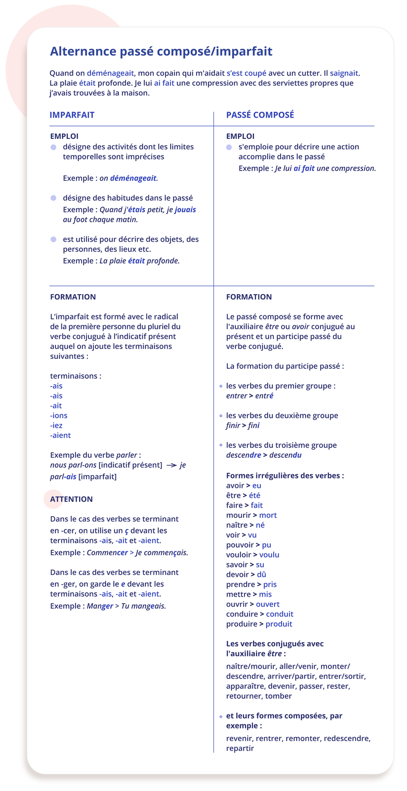 Grafika zatytułowana Alternance passé composé/imparfait zawiera informacje tekstowe. Quand on déménageait, mon copain qui m'aidait s'est coupé avec un cutter. Il saignait. La plaie était profonde. Je lui ai fait une compression avec des serviettes propres que j'avais trouvées à la maison. Poniżej tabelka podzielona na dwie kolumny.  Kolumna pierwsza zatytułowana jest IMPARFAIT i składa się z dwóch części. Część pierwsza zawiera informacje tekstowe:EMPLOI - désigne des activités dont les limites temporelles sont imprécises Exemple: on déménageait. - désigne des habitudes dans le passé Exemple: Quand j'étais petit, je jouais au foot chaque matin. - est utilisé pour décrire des objets, des personnes, des lieux etc. Exemple : La plaie était profonde.Część druga zawiera informacje tekstowe:FORMATION L'imparfait est formé avec le radical de la première personne du pluriel du verbe conjugué à l'indicatif présent auquel on ajoute les terminaisons suivantes : terminaisons: -ais -ais -ait -ions -iez -aient Exemple du verbe parler : nous parl-ons [indicatif présent] → je parl-ais [imparfait] ATTENTION Dans le cas des verbes se terminant en -cer, on utilise un ç devant les terminaisons -ais, -ait et -aient. Exemple: Commencer > Je commençais. Dans le cas des verbes se terminant en -ger, on garde le e devant les terminaisons -ais, -ait et -aient. Exemple: Manger > Tu mangeais. Kolumna druga zatytułowana jest PASSÉ COMPOSÉ i składa się z dwóch części. Część pierwsza zawiera informacje tekstowe:EMPLOI s'emploie pour décrire une action accomplie dans le passé Exemple : Je lui ai fait une compression.Część druga zawiera informacje tekstowe:FORMATION Le passé composé se forme avec l'auxiliaire être ou avoir conjugué au présent et un participe passé du verbe conjugué. La formation du participe passé : - les verbes du premier groupe : entrer > entré - les verbes du deuxième groupe finir> fini - les verbes du troisième groupe descendre > descendu Formes irrégulières des verbes : avoir > eu être > été faire > fait mourir > mort naître > né voir > vu pouvoir > puvouloir > voulu savoir > su devoir > dû prendre > pris mettre > mis ouvrir ouvert conduire > conduit produire > produit Les verbes conjugués avec l'auxiliaire être : naître/mourir, aller/venir, monter/ descendre, arriver/partir, entrer/sortir, apparaître, devenir, passer, rester, retourner, tomber - et leurs formes composées, par exemple : revenir, rentrer, remonter, redescendre, repartir