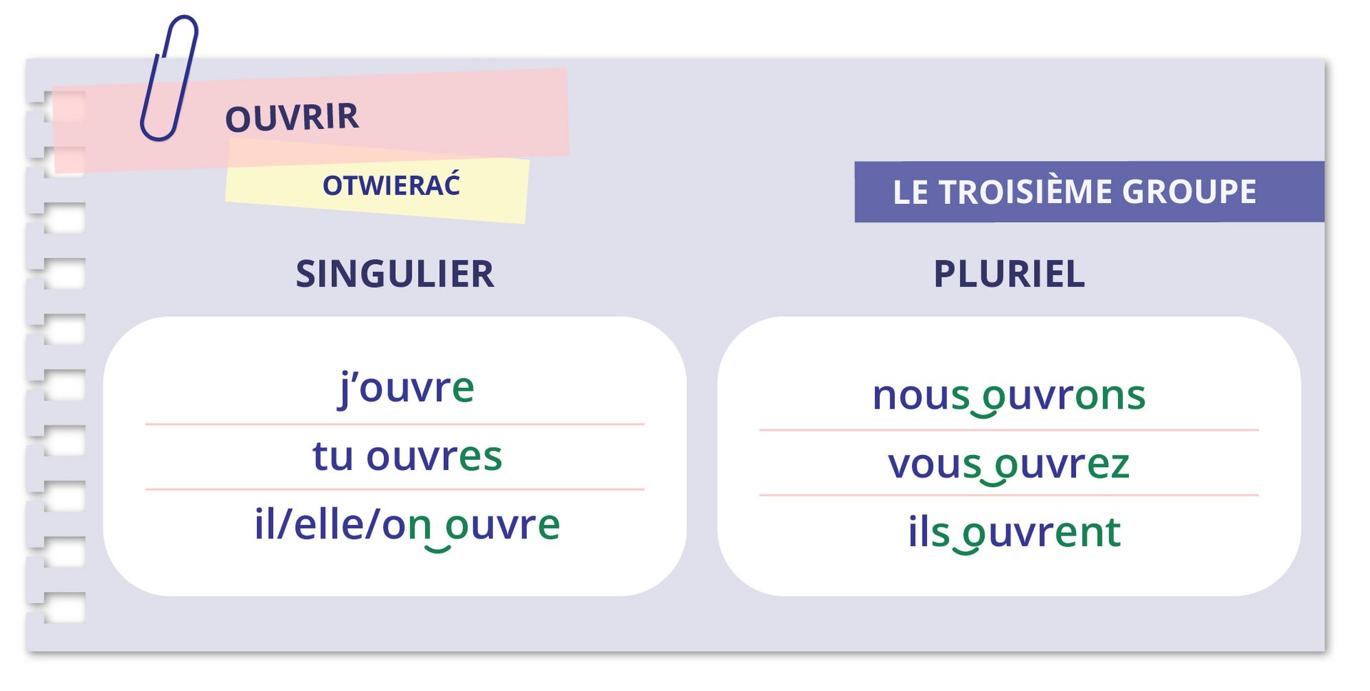 Grafika przedstawia odmianę słowa OUVRIR, tłumaczenie: OTWIERAĆ. Kolumna z lewej: SINGULIERj'ouvretu ouvresil/elle/on_ouvre Z prawej strony nad kolumną dopisek: LE TROISIÈME GROUPE Poniżej kolumna: PLURIELnous ouvronsvous ouvrezils ouvrent