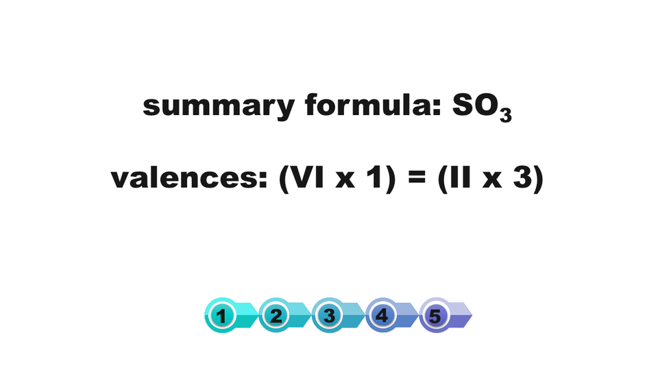 Grafika pokazuje jak zapisać końcową postać wzoru dla tlenku siarki sześć. Wzór ma postać es o trzy. Wartościowość (valence) w nawiasie sześć razy jeden równa się w nawiasie dwa razy trzy.