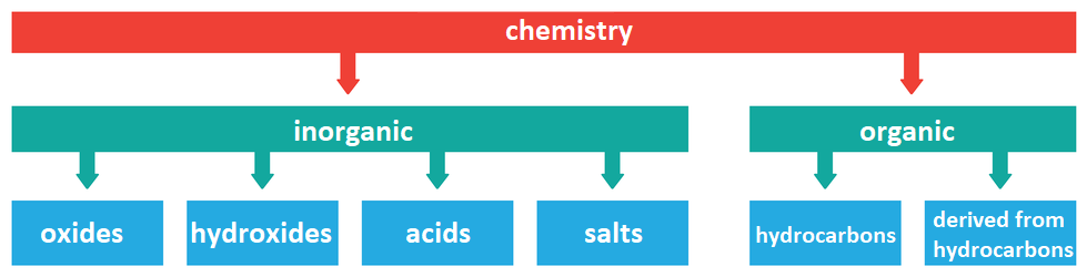 Grafika przedstawia schemat, na którym widać podział chemii na związki organiczne i nieorganiczne. Na samej górze jest chemistry od tego dwie strzałki, pod jedną inorganic, pod drugą organic. Od inorganic odchodzą w dół cztery strzałki opisane odpowiednio oxides, hydroxides, acids i salts. Od organic odchodzą dwie strzałki opisane jako hydrocarbons i derived from hydrocarbons. Pod grafiką napis: Organic compounds are chemical compounds of carbon with other elements with the exception of inorganic compounds (including carbon oxides, carbonic acid and its salts).