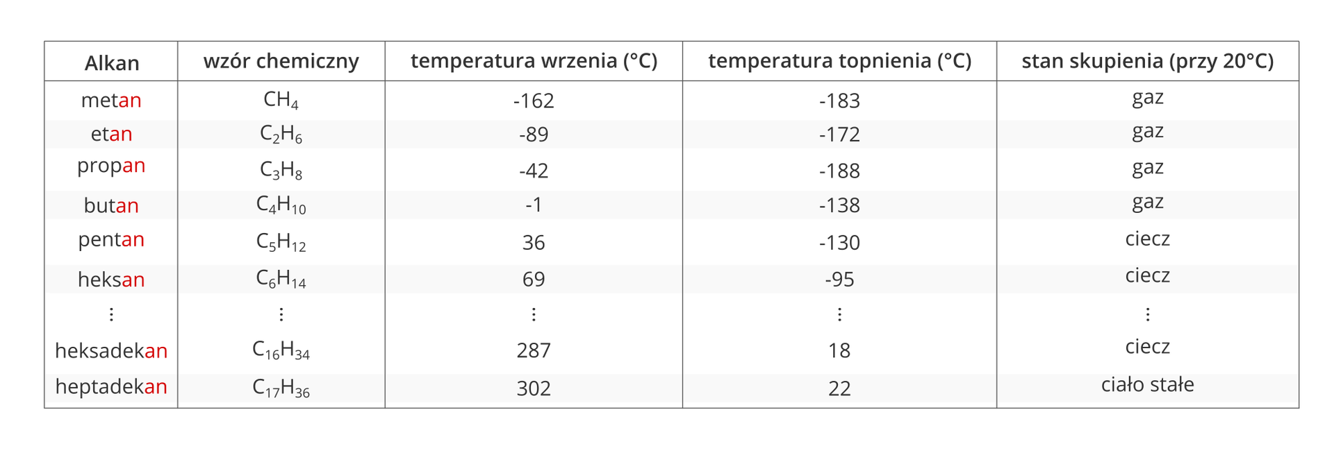 Grafika przedstawia tabelę podzieloną na pięć kolumn podpisanych kolejno alkany, wzór chemiczny, temperatura wrzenia wyrażona w stopniach celsjusza, temperatura topnienia wyrażona w stopniach celsjusza i stan skupienia przy 20 stopniach celsjusza. Pierwszy wiersz zaczyna się od metan, C H indeks dolny 4 koniec indeksu,  minus 162, minus 183, gaz. Kolejne wiersze opisane są następująco. Etan, C indeks dolny 2 koniec indeksu H indeks dolny 6 koniec indeksu, minus 89, minus 172, gaz; propan, C indeks dolny 3 koniec indeksu H indeks dolny 8 koniec indeksu , minus 42, minus 188, gaz; butan, C indeks dolny 4 koniec indeksu H indeks dolny 10 koniec indeksu, 0, minus 138, gaz; pentan, C indeks dolny 5 koniec indeksu H indeks dolny 12 koniec indeksu, 36, minus 130, ciecz; heksan, C indeks dolny 6 koniec indeksu H indeks dolny 14 koniec indeksu, 69, minus 95, ciecz; heptan, C indeks dolny 7 koniec indeksu H indeks dolny 16 koniec indeksu, 98, minus 91, ciecz; oktan, C indeks dolny 8 koniec indeksu H18, 126,  minus 57, ciecz; heksadekan, C indeks dolny 16 koniec indeksu H indeks dolny 34 koniec indeksu, 287, 18, ciecz; heptadekan, C indeks dolny 17 koniec indeksu H indeks dolny 36 koniec indeksu, 302, 22, ciało stałe.