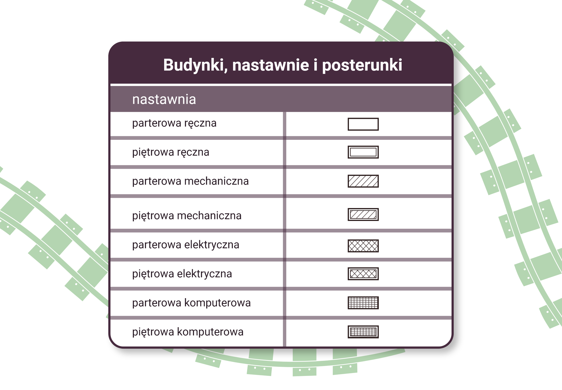 Ilustracja przedstawia tabelę, w której zawarte zostały symbole budynków, nastawni oraz posterunków. Symbolem nastawni parterowej ręcznej jest prostokąt. Symbolem nastawni piętrowej ręcznej jest ramka. Nastawnia mechaniczna to prostokąt w ukośne pasy. Nastawnia piętrowa mechaniczna to ramka wewnątrz której są ukośne pasy. Nastawnia parterowa elektryczna to prostokąt w ukośną kratkę. Jej piętrowy odpowiednik to ramka wewnątrz której znajduje się ukośna kratka. Nastawnia parterowa komputerowa to prostokąt w prostą kratkę. Jej piętrowy odpowiednik to ramka wewnątrz której znajduje się pionowa kratka.