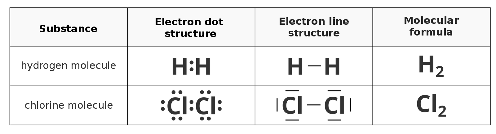 Description of hydrogen molecules and chloride molecules. Wzór elektronowy (electron dot structure) cząsteczki wodoru: dwa atomy wodoru, pomiędzy nimi dwa elektrony - dwie kropki. Wzór strukturalny (electron line structure) - wiązanie pojedyncze pomiędzy atomami wodoru. Wzór cząsteczki (molecular formula): H2 (ha dwa). Wzór elektronowy cząsteczki chloru: dwa atomy obok siebie, pomiędzy nimi dwa elektrony, nad nimi, pod nimi i z boku po dwa elektrony, w sumie 14 elektronów. Wzór sumaryczny: w miejscu kropek pojedyncze linie. Wzór cząsteczki: Cl2 (ce el dwa).  