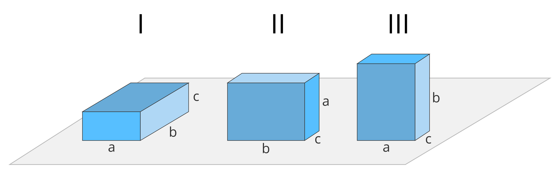 Ilustracja przedstawia trzy identyczne niebieskie prostopadłościany, leżące na szarej płaszczyźnie. Prostopadłościany są ułożone w rzędzie obok siebie, oznaczone kolejno od lewej cyframi rzymskimi „I”, „II”, „III”. Krawędzie prostopadłościanów o różnej długości oznaczone są literami „a, b, c”; krawędź „c” jest najkrótsza, krawędź „b” jest najdłuższa. Pierwszy prostopadłościan po lewej ułożony na boku o największej powierzchni, a więc na boku o powierzchni „a” razy „b”. Drugi ułożony na boku „b” razy „c”. Trzeci ułożony na boku o najmniejszej powierzchni, a więc „a” razy „c”.
