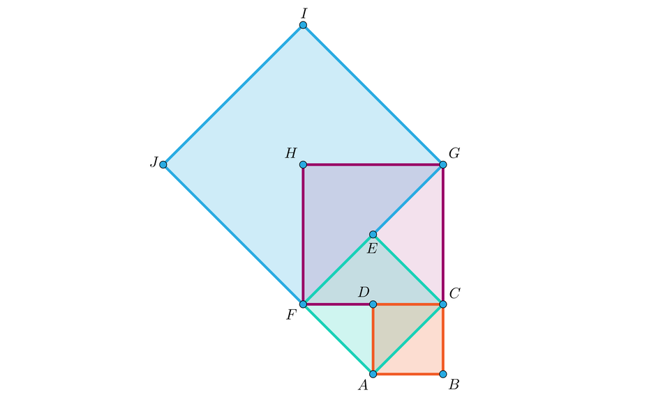 Ilustracja przedstawia kwadrat ABCD. Do boku DC przyłączono kwadrat CGHF. Do wierzchołka F dołączono dwa kwadraty. Jeden kwadrat ACEF o środku D oraz FGIJ o środku H. 