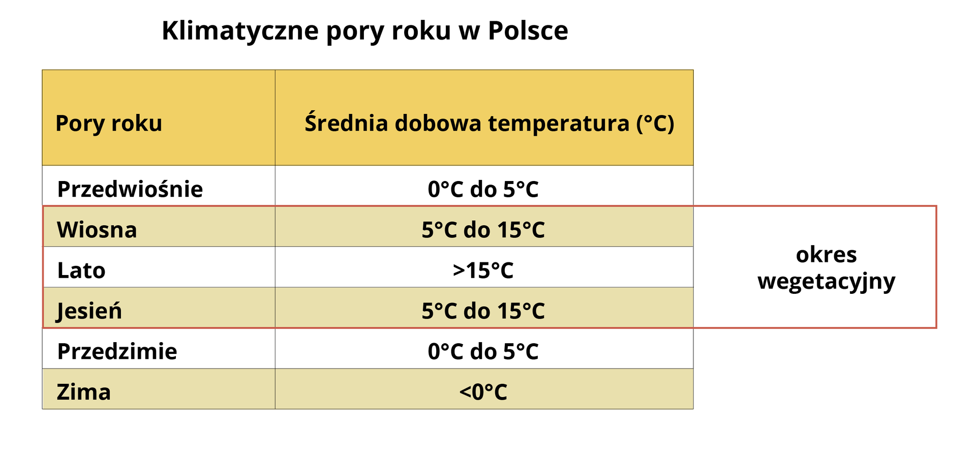Tabela przedstawiająca informacje o klimatycznych porach roku w Polsce. U góry nagłówek. Klimatyczne pory roku w Polsce. Poniżej tabela ze średnimi dobowymi temperaturami dla pór roku. Przedwiośnie 0°C do 5°C; Wiosna 5°C do 15°C; Lato powyżej 15°C; Jesień 5°C do 15°C; Przedzimie 0°C do 5C; Zima poniżej 0°C. Od wiosny do jesieni trwa okres wegetacyjny.