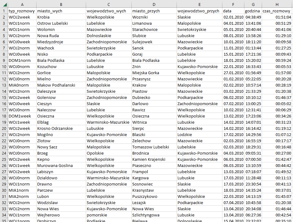 Ilustracja przedstawia arkusz. Wiersze są ponumerowane od 1 do 35. Jest osiem kolumn: od A do H. Kolumna A ma tytuł: typ_rozmowy, B miasto_wych, C wojewodztwo_wych, D miasto_przych, E wojewodztwo_przych, F data, G godzina, H czas_rozmowy. W wierszach podano odpowiednie informacje.    