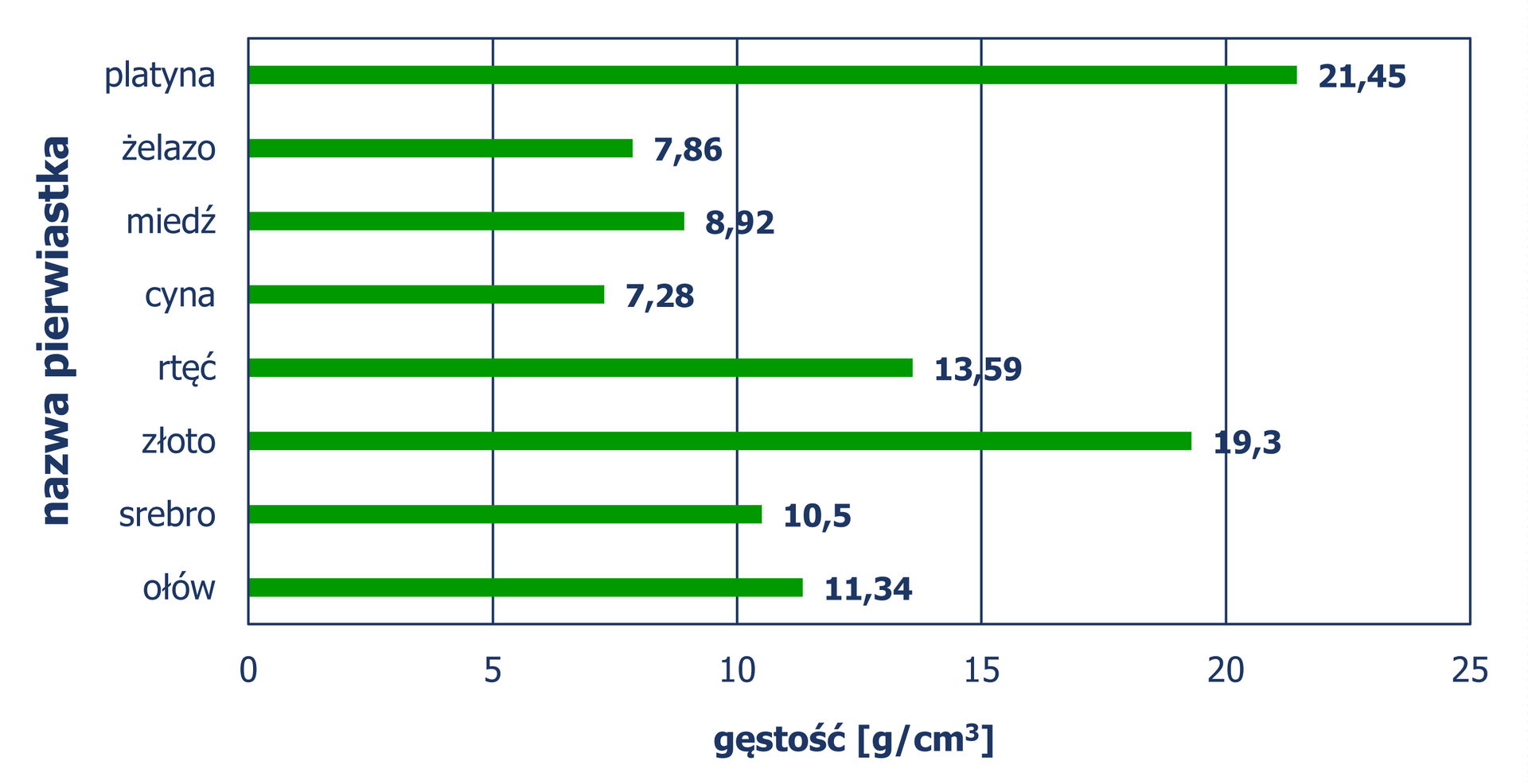 "Diagram słupkowy poziomy (słupki ułożone poziomo), z którego odczytujemy gęstość (w gramach na centymetr sześcienny) różnych pierwiastków. Platyna – 21,45, żelazo 7,86, miedź 8,92, cyna 7,28, rtęć 13,59, złoto 19,3, srebro 10,5, ołów 11,34 gramów na centymetr sześcienny.