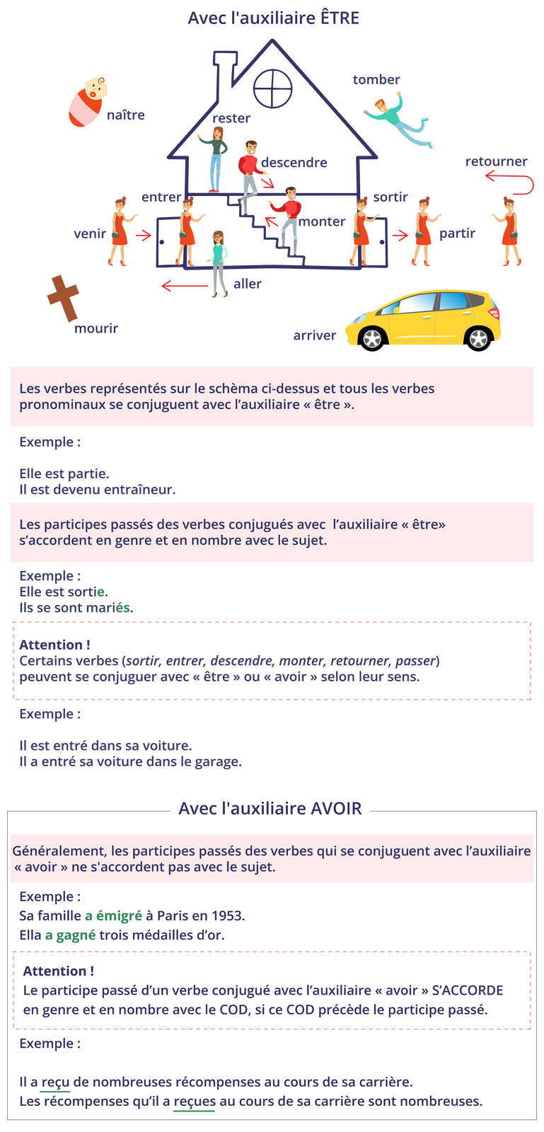 Grafika zatytułowana Avec l'auxiliaire ÊTRE składa się z trzech części. W pierwszej części znajduje się rysunek domu, na którym i wokół którego znajdują się postaci i rzeczy. Na piętrze domu stoi kobieta, podpis: rester. Postać mężczyzny schodzi po schodach, podpis: descendre. Postać mężczyzny wchodzi po schodach, podpis: monter. Postać kobiety wychodzi drzwiami po prawej stronie domu, podpis: sortir. Postać kobiety, która wcześniej wyszła tamtymi drzwiami i idzie w prawo, podpis: partir. Postać kobiety idącej w kierunku domu ze strzałką wskazującą, że zawróciła, podpis: retourner. Postać mężczyzny w locie, podpis tomber. Postać kobiety idącej w lewo od domu, podpis: aller. Postać kobiety wchodzącej przez drzwi z lewej strony domu, podpis entrer. Za nią idzie kolejna postać kobiety, podpis: venir. Obok domu grafika małego dziecka z podpisem naître. Obok domu krzyż z podpisem mourir. Przy domu auto z podpisem arriver. W drugiej części tekst. Les verbes représentés sur le schéma ci-dessus et tous les verbes pronominaux se conjuguent avec l'auxiliaire <>.Exemple: Elle est partie. Il est devenu entraîneur.Les participes passés des verbes conjugués avec l'auxiliaire «< être» s'accordent en genre et en nombre avec le sujet.Exemple: Elle est sortie. Ils se sont mariés.Attention! Certains verbes (sortir, entrer, descendre, monter, retourner, passer) peuvent se conjuguer avec « être » ou « avoir » selon leur sens.Exemple: Il est entré dans sa voiture. Il a entré sa voiture dans le garage. Trzecia część zatytułowana Avec l'auxiliaire AVOIR zawiera informacje. Généralement, les participes passés des verbes qui se conjuguent avec l'auxiliaire << avoir » ne s'accordent pas avec le sujet.Exemple : Sa famille a émigré à Paris en 1953. Ella a gagné trois médailles d'or.Attention! Le participe passé d'un verbe conjugué avec l'auxiliaire << avoir » S'ACCORDE en genre et en nombre avec le COD, si ce COD précède le participe passé.Exemple: Il a reçu de nombreuses récompenses au cours de sa carrière. Les récompenses qu'il a reçues au cours de sa carrière sont nombreuses.