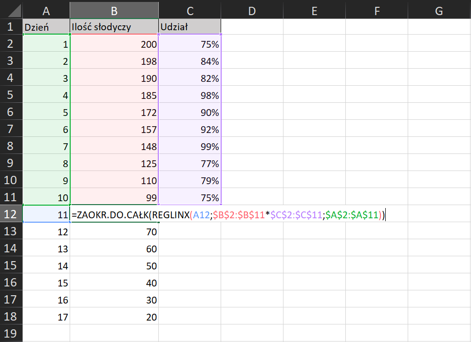 Na zrzucie ekranu widoczny jest fragment arkusza Excel. W kolumnach A, B i C wprowadzono dane dotyczące ilości sprzedanych słodyczy w ciągu 10 dni oraz procentowego udziału. W arkuszu kolejno dodano opisy: w komórce A1 Dzień, w komórce B1 Ilość słodyczy, w komórce C1 Udział. W kolumnie A, w komórkach od A2 do A11 wpisano numer kolejnego dnia. W kolumnie B, w komórkach od B2 do B11 wpisano Ilość słodyczy. W kolumnie C, w komórkach od C2 do C11 wprowadzono procentowy udział. Dodatkowo zaprezentowano sposób obliczania prognozowanych wartości, z uwzględnieniem zaokrąglania do liczby całkowitej. Formułę obliczania należy wpisać w komórce C12. Brzmi ona następująco: =ZAOKR.DO.CAŁK(REGLINX(A12;$B$2:$B$11*$C$2:$C$11;$A$2:$A$11)).