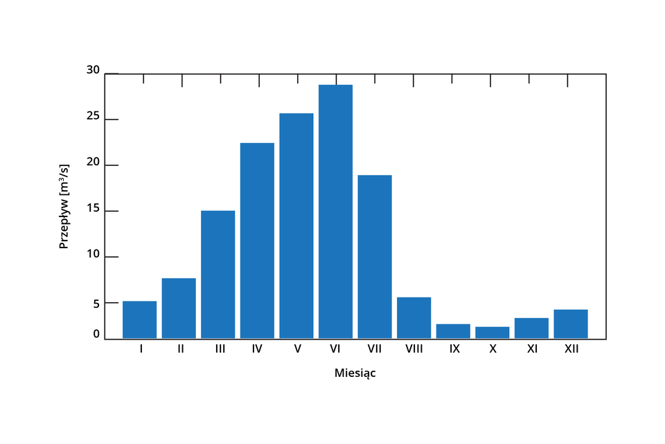 Wykres słupkowy przedstawia przepływ wody w m³/s w różnych miesiącach roku. Oś pozioma reprezentuje miesiące, oznaczone liczbami od I (styczeń) do XII (grudzień). Oś pionowa przedstawia wartości przepływu wody od 0 do 30 m³/s. Najwyższy przepływ wody, około 28 m³/s, występuje w maju (V). Najniższy przepływ, około 1 m³/s, odnotowano we wrześniu (IX), październiku (X) i listopadzie (XI).