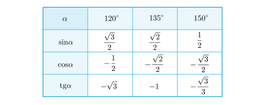 Ilustracja przedstawia tabelę wartości sinusa, cosinusa oraz tangensa dla 120 stopni, 135 stopni i 150 stopni. Sinus 120 stopni wynosi początek ułamka, pierwiastek kwadratowy z trzy koniec pierwiastka, mianownik, dwa, koniec ułamka, sinus 135 stopni wynosi początek ułamka, pierwiastek kwadratowy z dwa koniec pierwiastka, mianownik, dwa, koniec ułamka, sinus 150 stopni wynosi początek ułamka, jeden, mianownik, dwa, koniec ułamka. Cosinus 120 stopni wynosi  minus, początek ułamka, jeden, mianownik, dwa, koniec ułamka, cosinus 135 stopni wynosi  minus, początek ułamka, pierwiastek kwadratowy z dwa koniec pierwiastka, mianownik, dwa, koniec ułamka, cosinus 150 stopni wynosi  minus, początek ułamka, pierwiastek kwadratowy z trzy koniec pierwiastka, mianownik, dwa, koniec ułamka. Tangens 120 stopni wynosi  minus, pierwiastek kwadratowy z trzy koniec pierwiastka, tangens 135 stopni wynosi minus 1, tangens 150 stopni wynosi  minus, początek ułamka, pierwiastek kwadratowy z trzy koniec pierwiastka, mianownik, dwa, koniec ułamka.