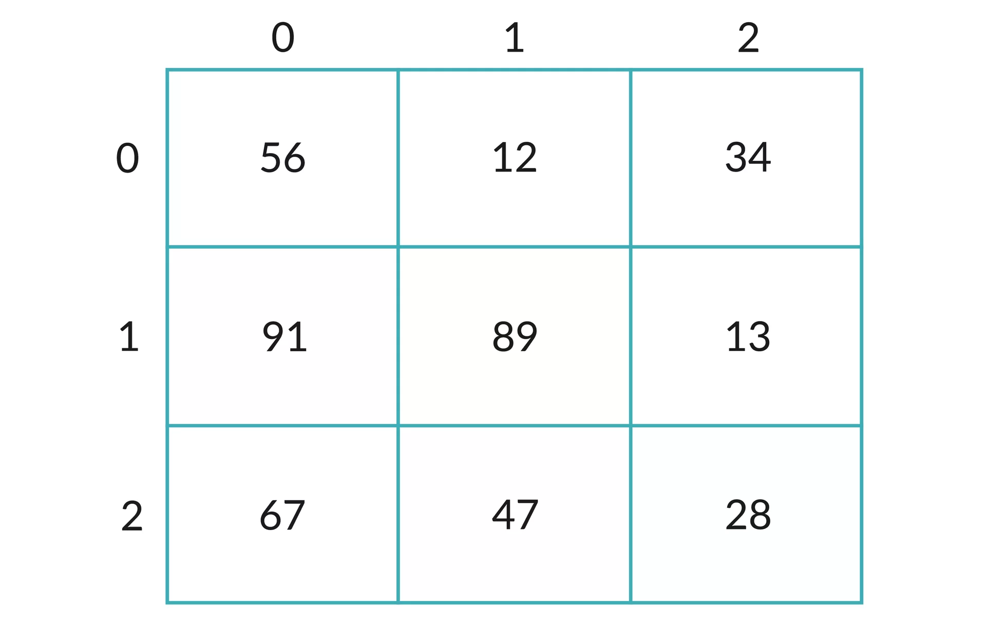Ilustracja ukazuje tablice 3x3, gdzie każde pole oznaczone jest indeksem. indeksy 0, 0 wartość 56, indeksy 0, 1 wartość 91, indeksy 0, 2 wartość 67, indeksy 2, 0 wartość 12, indeksy 2, 1 wartość 89, indeksy 2, 2 wartość 47, indeksy 3, 0 wartość 34, indeksy 3, 1 wartość 13, indeksy 3, 2 wartość 28.