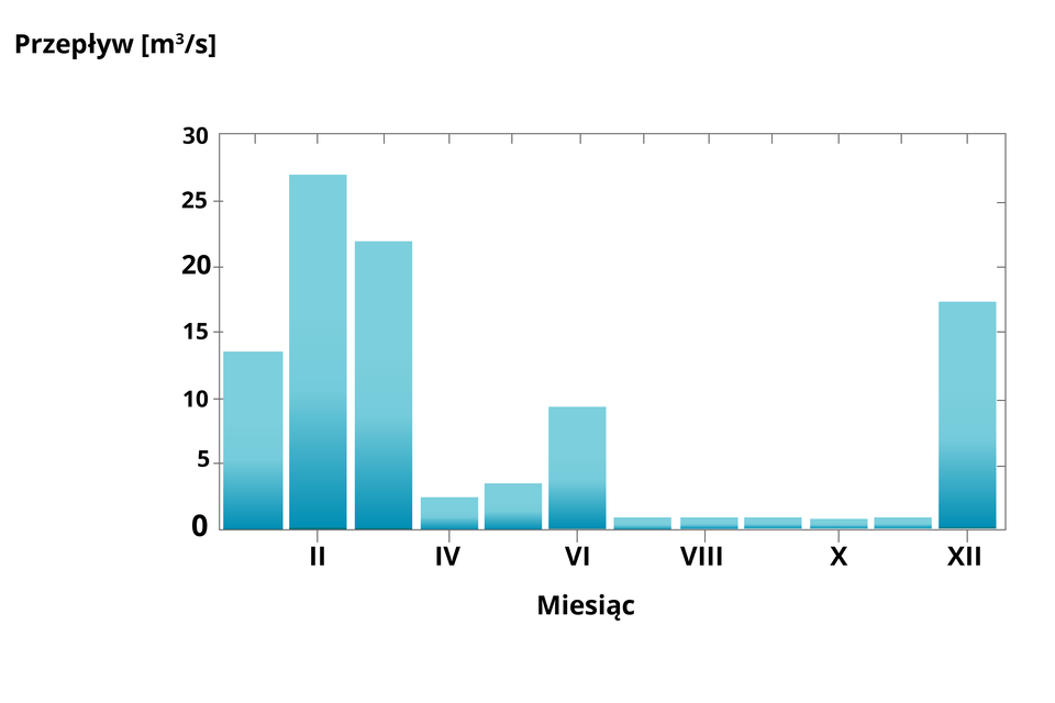 Wykres słupkowy, kolumny w kolorze niebieskim przedstawiają kolejne miesiące.  Widoczne są wyraźne piki w miesiącach II, III i XII. Przez większość roku przepływ utrzymuje się na bardzo niskim poziomie.