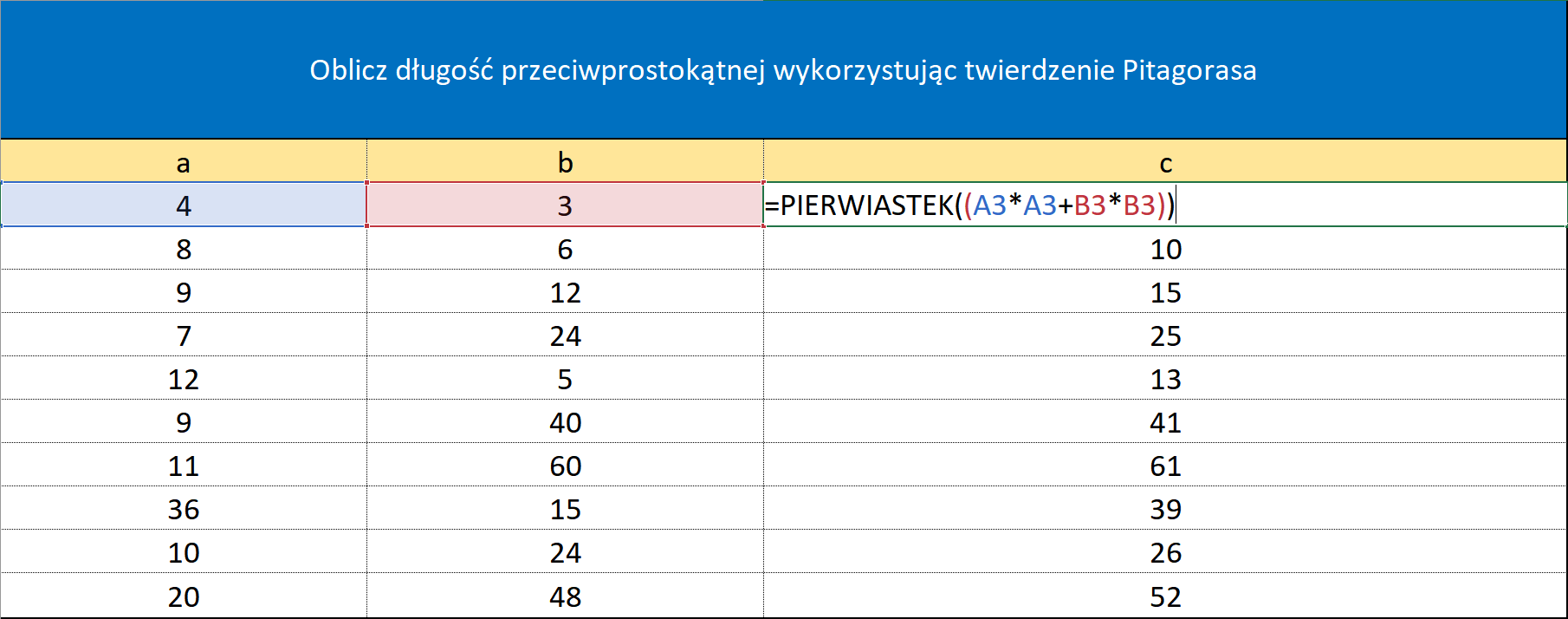 Tabela przedstawia długości boków trójkąta prostokątnego. Tabela składa się z trzech kolumn i dwunastu wierszy. Pierwszy wiersz jest poszerzony i jest koloru niebieskiego. Znajduje się w nim napis Oblicz długość przeciwprostokątnej wykorzystując twierdzenie Pitagorasa. W drugim wierszu znajdują się w kolejnym kolumnach wymiary trójkąta oznaczone literami a, b oraz c. W pierwszej kolumnie pod oznaczeniem boku a znajdują się kolejno wartości: cztery, osiem, dziewięć, siedem, dwanaście, dziewięć, jedenaście, trzydzieści sześć, dziesięć oraz dwadzieścia. W drugiej kolumnie pod oznaczeniem boku b znajdują się kolejno wartości: trzy, sześć, dwanaście, dwadzieścia cztery, pięć, czterdzieści, sześćdziesiąt, piętnaście, dwadzieścia cztery oraz czterdzieści osiem. W trzeciej kolumnie pod oznaczeniem boku c pierwsze pole zawiera polecenie <math aria‑label="równa się pierwiastek a trzy razy a trzy dodać be trzy razy be trzy">=Pierwiastek(A3*A3+B3*B3)). Kolejne pola mają wpisane wartości: dziesięć, piętnaście, dwadzieścia pięć, trzynaście, czterdzieści jeden, sześćdziesiąt jeden, trzydzieści dziewięć, dwadzieścia sześć oraz pięćdziesiąt dwa.