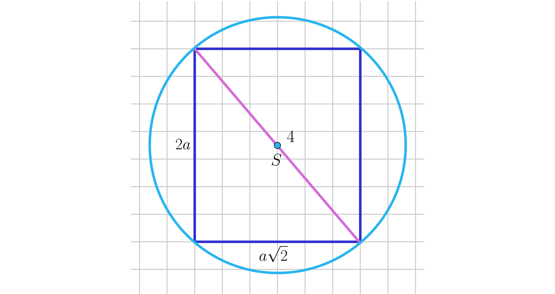 Na ilustracji przedstawiono pole w kratkę. Na płaszczyźnie narysowano okrąg o środku w punkcie S, opisany na prostokącie. Długość krótszego boku prostokąta wynosi a2, natomiast długość dłuższego boku wynosi 2a. Zaznaczono przekątną prostokąta, przechodzącą przez punkt S o długości cztery. 
