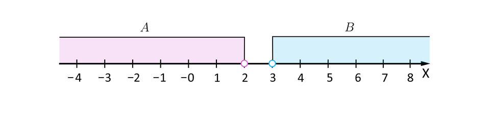 Grafika przedstawia poziomą oś X od minus 4 do ośmiu. Na osi zaznaczony został przedział otwarty  A od minus nieskończoności do 2 oraz przedział otwarty B od 3 do  plus nieskończoności. 