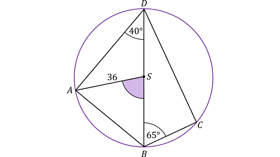 Rysunek przedstawia okrąg z czterema punktami, A, B, C, i D, leżącymi na jego obwodzie. Te punkty tworzą czworokąt wpisany ABCD. Wewnątrz okręgu znajduje się punkt S, który leży na przekątnej DB. Punkt S jest połączony również z wierzchołkiem A.
Zaznaczone są następujące miary kątów i odległość:
Kąt BDA ma miarę 40 stopni. Kąt DBC ma miarę 65 stopni.
Odległość ∣AS∣ wynosi 36. Szarym kolorem zaznaczono kąt środkowy ASB, którego miary nie podano.