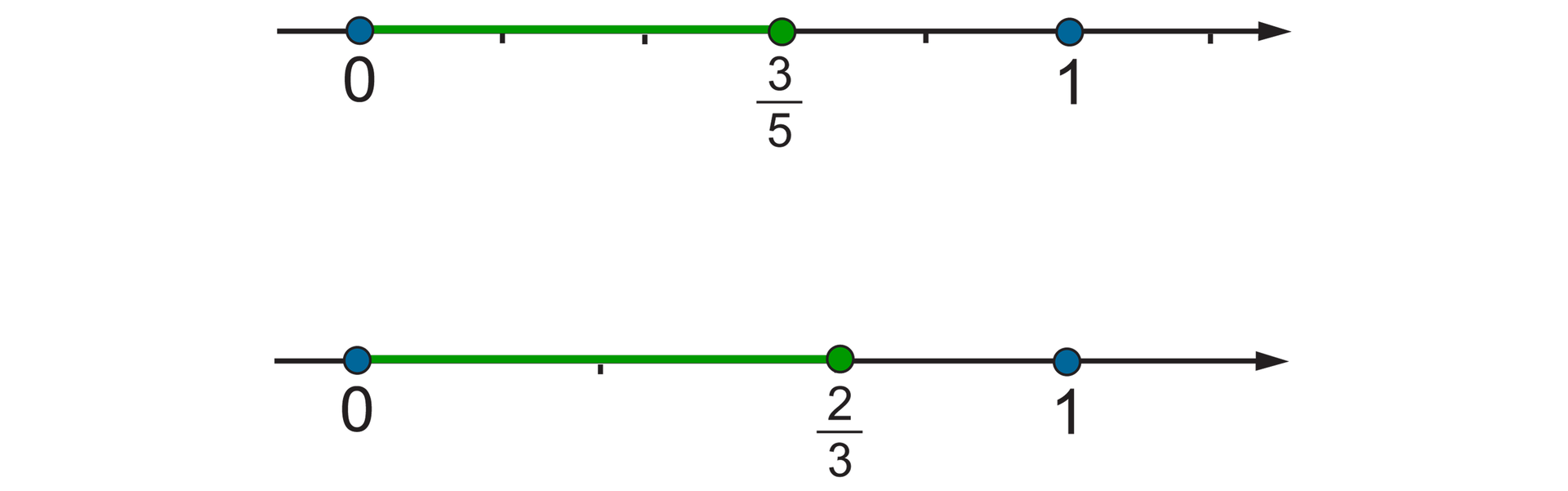 Rysunek dwóch osi liczbowych z zaznaczonymi punktami 0 i 1. Na pierwszej osi odcinek jednostkowy podzielony na 5 równych części. Zaznaczony punkt trzy piąte. Na drugiej osi odcinek jednostkowy podzielony na 3 równe części. Zaznaczony punkt dwie trzecie.