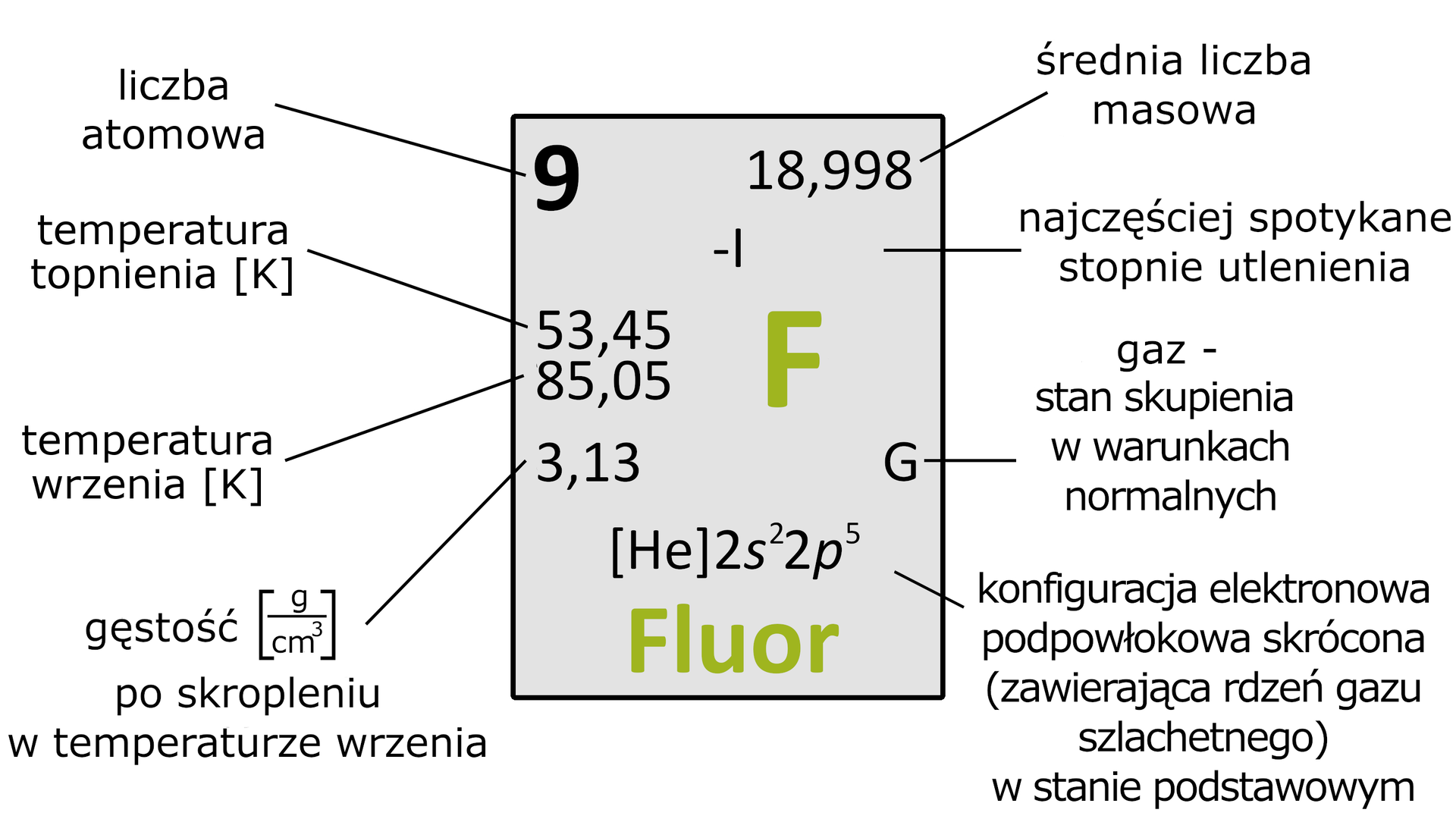 Ilustracja przedstawia podsumowane najważniejsze informacje dotyczące fluoru. Liczba atomów 9. Średnia liczba masowa: 18,998403. Temperatura topnienia [K] – 53,48, temperatura wrzenia [K] – 85,03. Gęstość     g   c m   3      : 1,696. Najczęstsze spotykane stopnie utlenienia: -I. Stan skupienia w warunkach normalnych: gaz. Konfiguracja elektronowa podpowłokowa skrócona (zawierająca rdzeń gazu szlachetnego) w stanie podstawowym:  [  H e  ] 2  s  2   2  p  5   .