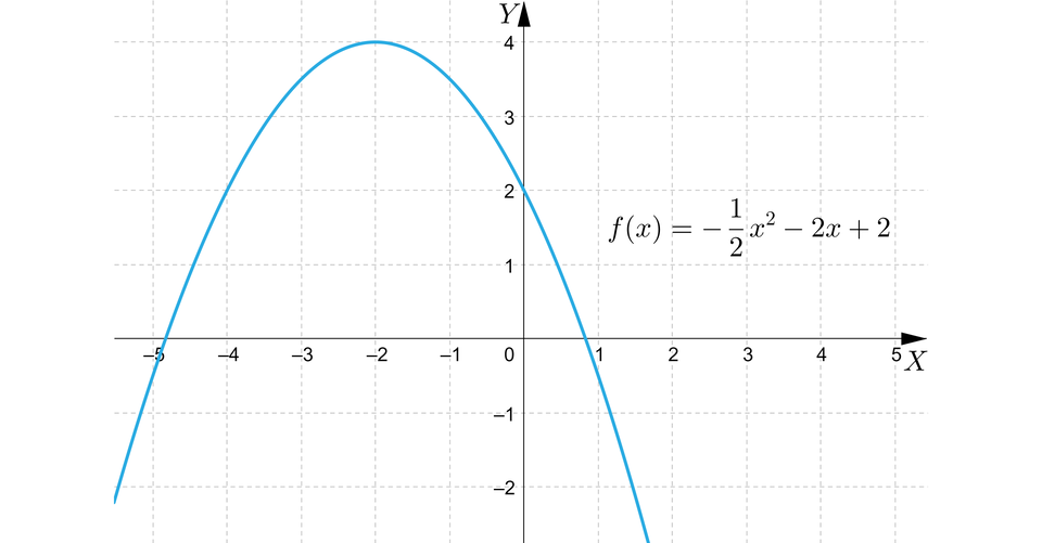Na ilustracji przedstawiono układ współrzędnych z poziomą osią X od minus pięciu do pięciu, oraz z pionową osią Y od minus dwóch do czterech. Na płaszczyźnie narysowano parabolę, której wierzchołek znajduje się w punkcie nawias, minus, dwa, średnik, trzy, zamknięcie nawiasu, a ramiona skierowane są w dół. Wykres funkcji przecina oś X w punkcie x, równa się, minus pięć, oraz x, równa się, jeden.