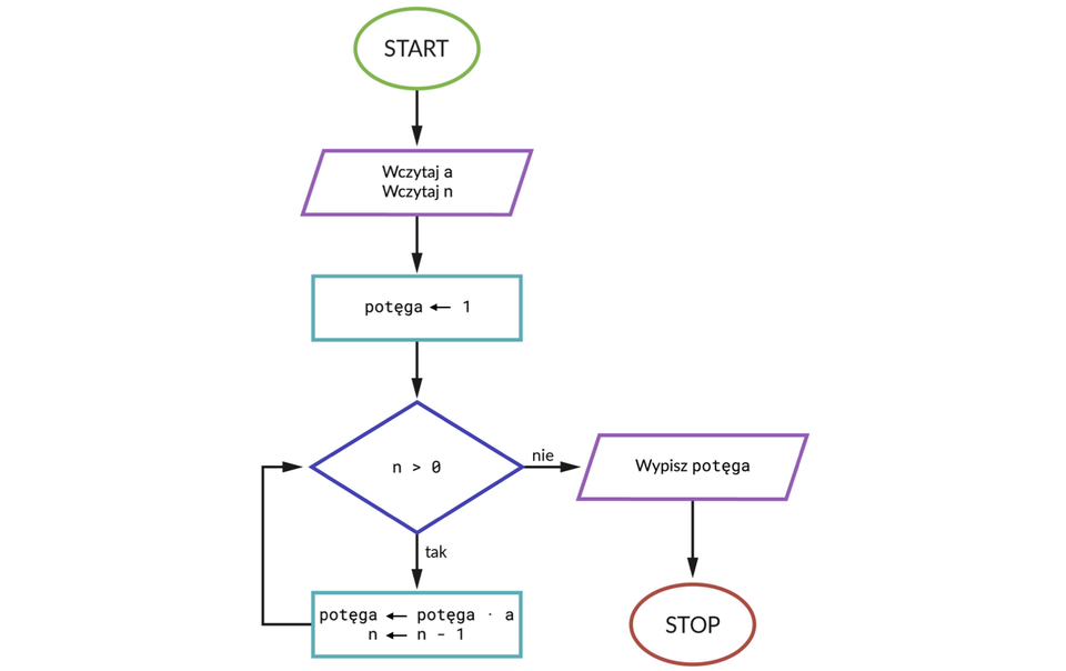 Ilustracja przedstawia schemat blokowy.  1: Zielony okrąg Start.  2: Fioletowy równoległobok Wczytaj a, Wczytaj n.  3: Niebieski prostokąt potęga := 1.  4: Niebieski romb,  n>0.  Dla tak w kroku 4.  5: Niebieski prostokąt potęga := potęga * a, n:=n‑1.  6: Kork 4.  Dla nie w kroku 4.  5: Fioletowy równoległobok Wypisz potęga.  6: Czerwony okrąg STOP.