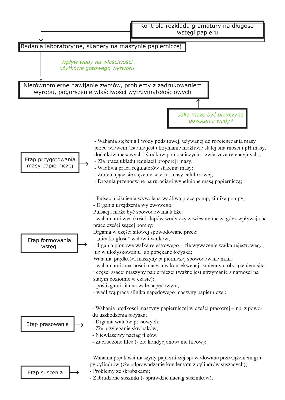 Schematyczna grafika opisująca kontrolę rozkładu gramatury na długości wstęgi papieru. U szczytu strony ramka z napisem: Kontrola rozkładu gramatury na szerokości wstęgi papieru, od niej strzałka do ramki z napisem: Badania laboratoryjne, skanery na maszynie papierniczej. Od niej kolejna strzałka z napisem: Wpływ wady na właściwości użytkowe gotowego wytworu, która prowadzi do ramki z napisem: Nierównomierne nawijanie zwojów, problemy z zadrukowaniem wyrobu, pogorszenie właściwości wytrzymałościowych. Również do tej ramki prowadzi strzałka z ramki poniżej, w której znajduje się napis: Jaka może być przyczyna powstania wady?
Poniżej schematu po lewej stronie ramka z napisem: Etap przygotowania masy papierniczej, od niej strzałka do punktów: - Wahania stężenia I wody podsitowej, używanej do rozcieńczania masy przed wlewem (istotne jest utrzymanie możliwie stałej smarności i pH masy, dodatków masowych i środków pomocniczych - zwłaszcza retencyjnych); - Zła praca układu regulacji proporcji masy;
- Wadliwa praca regulatorów stężenia masy; - Zmieniające się stężenie ścieru i masy celulozowej; - Drgania przenoszone na rurociągi wypełnione masą papierniczą;
Poniżej ramka z napisem: Etap formowania wstęgi, od niej strzałka do punktów: - Pulsacja ciśnienia wywołana wadliwą pracą pomp, silnika pompy; - Drgania urządzenia wylewowego; Pulsacja może być spowodowana także: - wahaniami wysokości słupów wody czy zawiesiny masy, gdyż wpływają na pracę części ssącej pompy; Drgania w części sitowej spowodowane przez: - ,,nieokrągłość" wałów i wałków; - drgania pionowe wałka rejestrowego - złe wyważenie wałka rejestrowego, luz w ułożyskowaniu lub popękane łożyska; Wahania prędkości maszyny papierniczej spowodowane m.in.: - wahaniami smarności masy, a w konsekwencji zmiennym obciążeniem sita i części ssącej maszyny papierniczej (ważne jest utrzymanie smarności na stałym poziomie w czasie); - poślizgami sita na wale napędowym; - wadliwą pracą silnika napędowego maszyny papierniczej;
Poniżej ramka z napisem: Etap prasowania, od niej strzałka do punktów: - Wahania prędkości maszyny papierniczej w części prasowej - np. z powodu uszkodzenia łożyska; - Drgania walców prasowych; - Złe przyleganie skrobaków; - Niewłaściwy naciąg filców; - Zabrudzone filce (- złe kondycjonowanie filców);
Poniżej ramka z napisem: Etap suszenia, od niej strzałka do punktów: - Wahania prędkości maszyny papierniczej spowodowane przeciążeniem grupy cylindrów (złe odprowadzanie kondensatu z cylindrów suszących); - Problemy ze skrobakami; - Zabrudzone suszniki (- sprawdzić naciąg suszników);