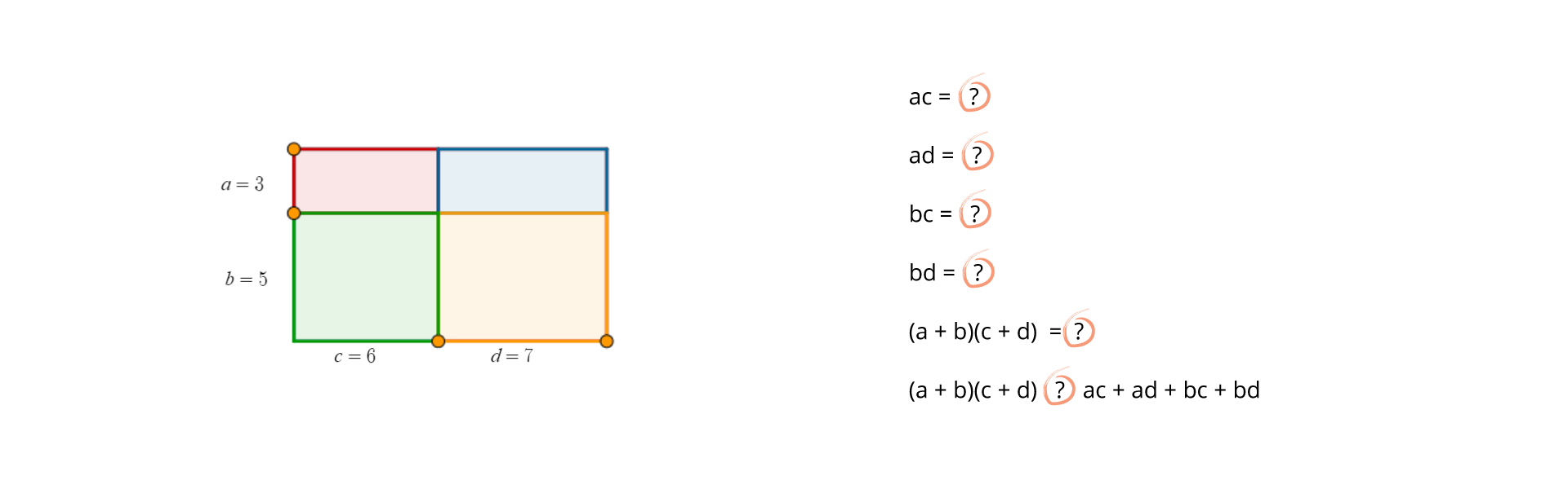 Na ekranie znajduje się prostokąt o wymiarach 8 na 13 podzielony na 4 mniejsze prostokaty. Krótszy bok podzielony na a = 3 i b = 5, dłuższy na c = 6 i d = 7. Obok zapisy: ac = ?, ad = ?, bc = ?, bd = ?, (a + b)(c + d) = ?, (a + b)(c + d) ? ac + ad + bc + bd.