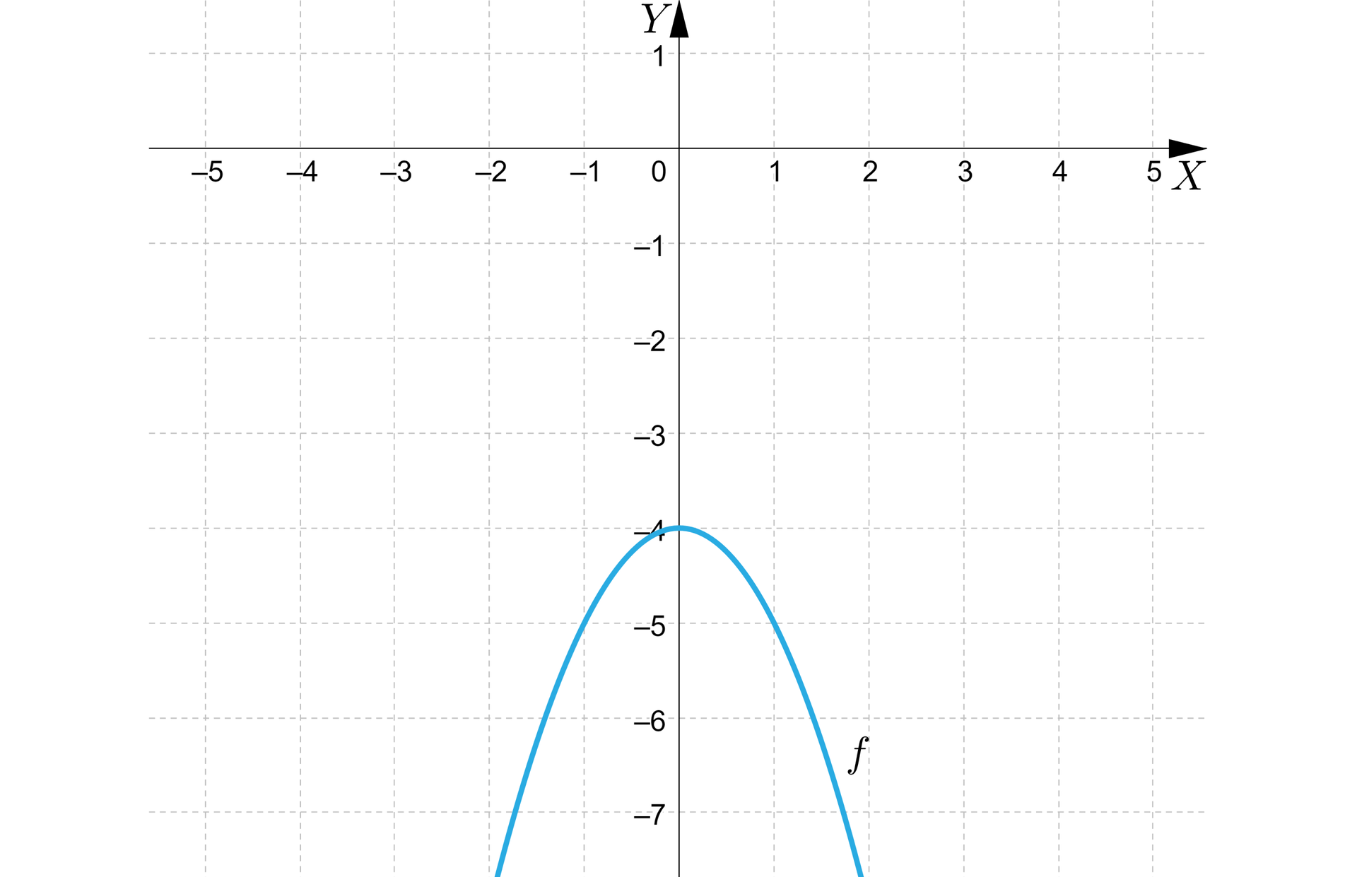 Na ilustracji przedstawiono układ współrzędnych z poziomą osią X od minus pięciu do pięciu oraz z pionową osią Y od minus siedmiu do jeden. W układzie współrzędnych zaznaczono funkcję kwadratową f, której wykres jest parabolą z ramionami skierowanymi do dołu oraz z wierzchołkiem w punkcie 0,-4. Parabola przechodzi przez punkty -1,-5/mn> oraz 1,-5 .