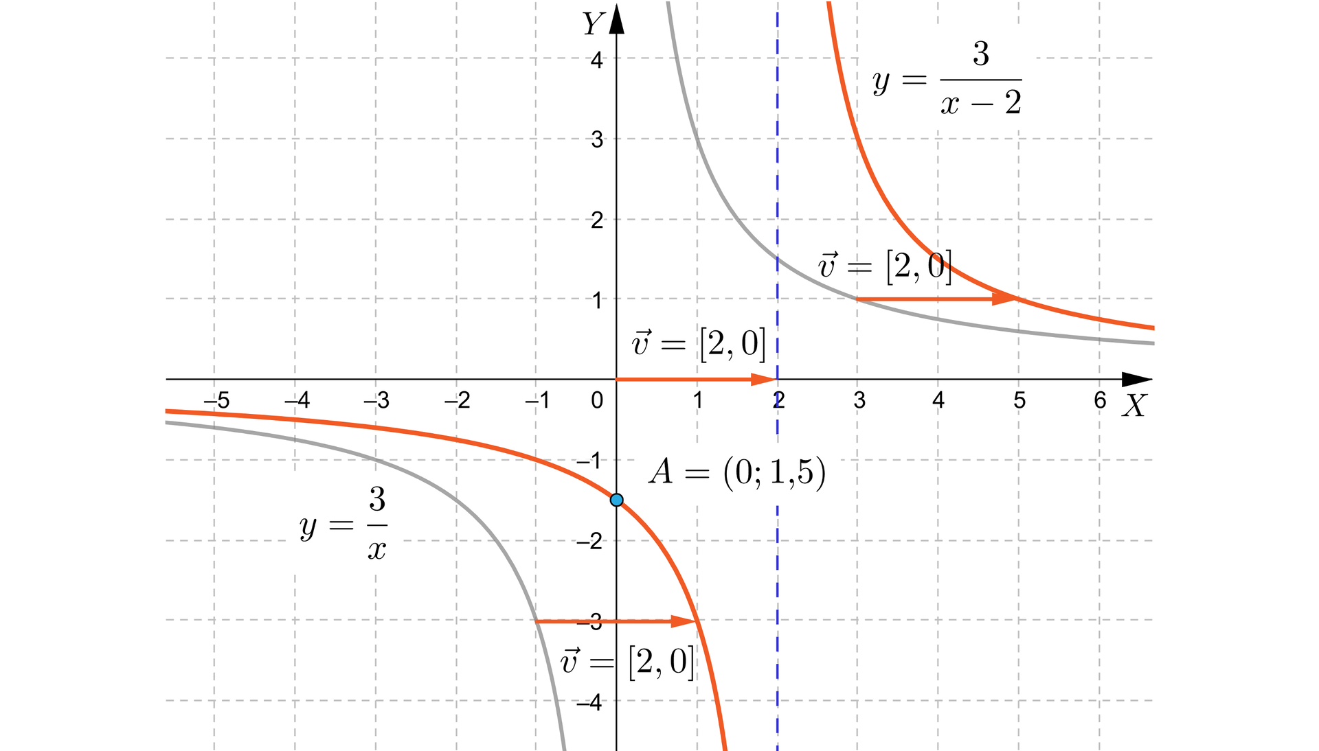 Na ilustracji przedstawiono układ współrzędnych z poziomą osią X od minus pięciu do sześciu, oraz z pionową osią Y od minus czterech do czterech. W układzie współrzędnych narysowano wykres funkcji gx, który powstał po przesunięciu wykresu funckji fx=3x o zadany wektor. Wykres funkcji fx stanowi hiperbola, której gałęzie znajdują się w pierwszej i trzeciej ćwiartce układu współrzędnych. Wykres gx stanowi przesunięcie wykresu fx o wektor 2,0, czyli dwie jednostki w prawo. Wykres przebiega przez punkt A o współrzędnych 0;1,5. Linią przerywaną zaznaczono asymptotę pionową x=2.