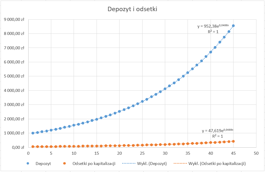 Ilustracja przedstawia wykres. Dotyczy depozytu i odsetek. Na osi X są wartości od zera do pięćdziesięciu. Na osi Y wartości od zera złotych do dziewięciu tysięcy. Na wykresie są dwie krzywe w postaci kropek - pomiędzy większymi kropkami są mniejsze. Jedna krzywa jest niebieska, druga pomarańczowa. Niebieska biegnie od wartości zero na osi X i tysiąca złotych na osi Y do wartości czterdzieści pięć na osi X i osiem i pół tysiąca na osi Y. Krzywa pomarańczowa biegnie od zera do czterdziestu pięciu na osi X oraz pięciuset złotych na osi Y. Na końcu osi niebieskiej jest zapis: y=952,38e indeks górny 0,0488x. R indeks górny kwadrat=1. Na końcu krzywej pomarańczowej jest zapis: y=47,619e indeks górny 0,0488x, R indeks górny kwadrat=1. Pod wykresem jest legenda: niebieska kropka - depozyt, pomarańczowa kropka - odsetki po kapitalizacji, małe niebieskie kropki - Wykł. (Depozyt), małe pomarańczowe kropki - Wykł. (Odsetki po kapitalizacji).      