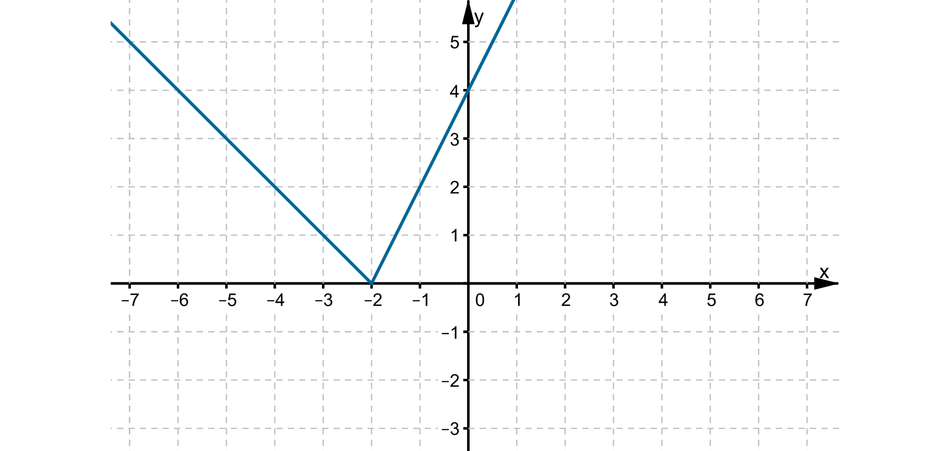 Ilustracja przedstawia układ współrzędnych z poziomą osią X od minus siedmiu do siedmiu oraz z pionową osią Y od minus trzech do pięciu. Na płaszczyźnie narysowano wykres funkcji będący łamaną. Łamana składa się z połączonych ze sobą w punkcie -2;0 dwóch półprostych. Ponadto funkcja jest malejąca w przedziale -∞;-2 i rosnąca w przedziale -2;+∞. Pierwsza półprosta przechodzi przez punkty -7;5, -6;4, -5;3, -4;2, -3;1 oraz koniec ma w punkcie -2;0. Druga półprosta ma początek w punkcie -2;0 i przechodzi przez punkty -1;2,  0;4. 