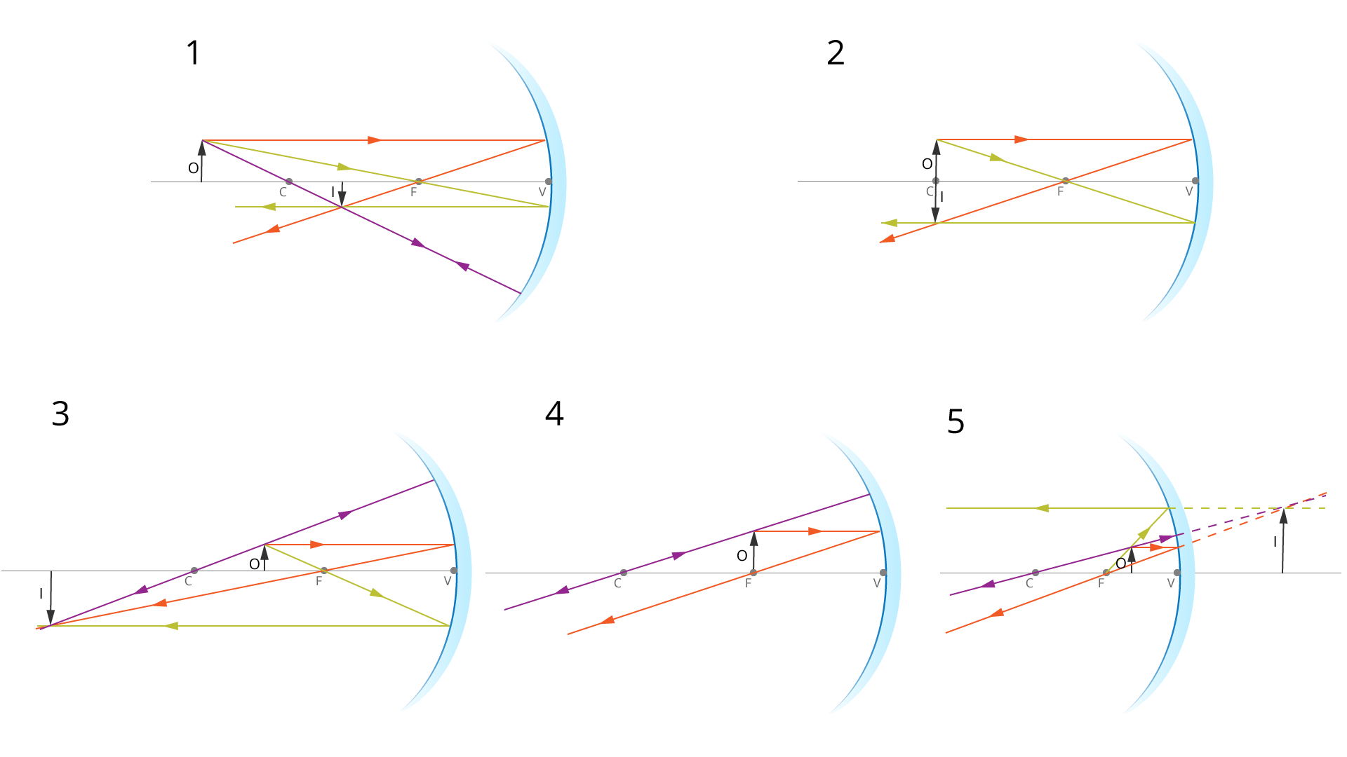 Na ilustracji przedstawione jest pięć konstrukcji obrazów przedmiotów wytworzonych przez zwierciadło wklęsłe. Konstrukcje ponumerowane są od 1 do 5 i odpowiadają przypadkom rozważanym w tabeli. Wynika z tego, że w zależności od położenia przedmiotu, właściwości obrazu powstającego w zwierciadle kulistym są różne.