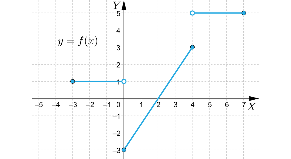 Ilustracja przedstawia układ współrzędnych z poziomą osią x od minus 8 do 8 i pionową osia y od minus 3 do pięć. W układzie a zaznaczono wykres funkcji y, równa się, f nawias, x, zamknięcie nawiasu składający się z trzech fragmentów. Fragment pierwszy rozpoczyna się w zamalowanym punkcie nawias minus trzy średnik jeden zamknięcie nawiasu i biegnie poziomo do niezamalowanego punktu nawias zero średnik jeden zamknięcie nawiasu. Drugi fragment rozpoczyna się w zamalowanym punkcie nawias zero średnik minus trzy zamknięcie nawiasu i biegnie  ukośnie do zamalowanego punktu nawias cztery średnik trzy zamknięcie nawiasu. Trzeci fragment ma początek w niezamalowanym punkcie nawias cztery średnik pięć, skąd biegnie poziomo do zamalowanego punku nawias siedem średnik pięć zamknięcie nawiasu.