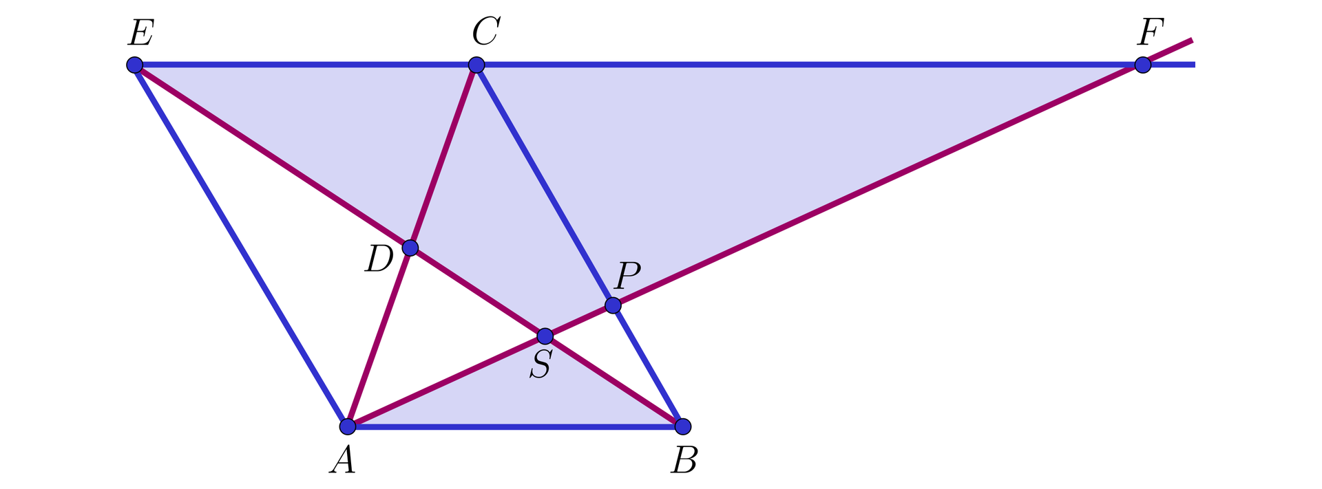 Na ilustracji przedstawiono równoległobok ABCE. Zaznaczono przekątne AC i BE równoległoboku, które przecinają się w punkcie D. Z wierzchołka A poprowadzono półprostą, która przecina przekątną EB w punkcie S i bok BC w punkcie P. Zaznaczono punkt F, który stanowi miejsce przecięcia półprostej AP z przedłużeniem górnej podstawy EC. Niebieskim kolorem zacieniowano trójkąt EFS, oraz ASB.