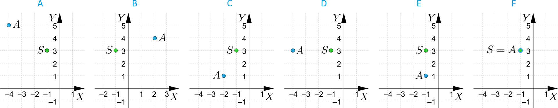 Na ilustracji przedstawiono sześć układów współrzędnych z poziomą osią X od minus czterech do jeden i pionową osią Y od minus jeden do pięciu, które oznaczono wielkimi literami alfabetu od A do F. Na płaszczyźnie każdego układu zaznaczono punkt S o współrzędnych -1;3 oraz punkt A, który na każdym układzie przyjmuje inne współrzędne, kolejno. Na układzie A, A=-4;5. Na układzie B,  A=2;4. Na układzie C, A=-2;1. Na układzie D, A=-4;3. Na układzie E, A=-1;1. Na układzie F, A=S.