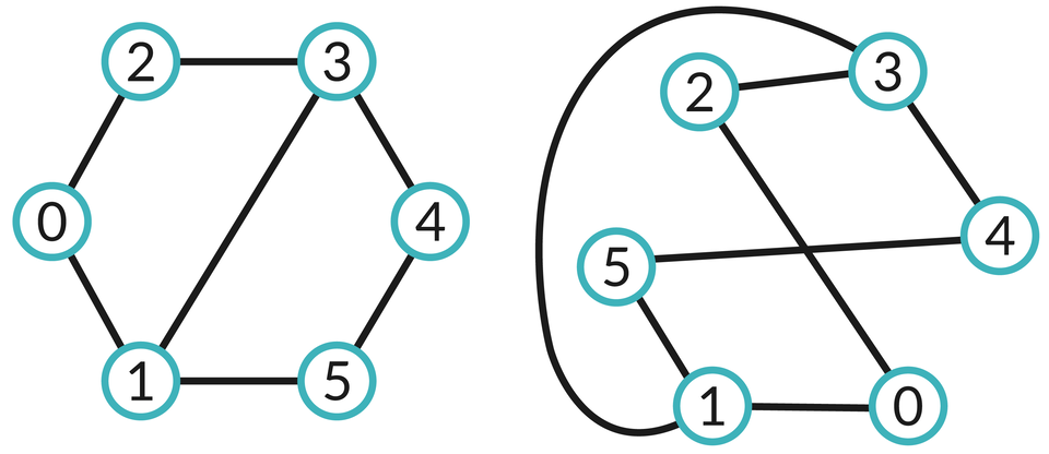 Rysunek przedstawiający różne dwa grafy o wierzchołkach oznaczonych liczbami od  0 do 5. W obu grafach są połączenia, lecz różnią się wyglądem. 0: 1,2. 1:0, 3, 5. 2, 0, 3. 3: 2, 1, 4. 4: 3, 5. oraz 5: 4, 1.   