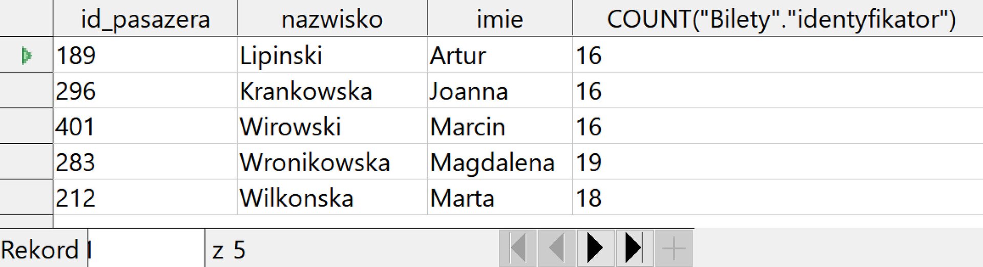 Ilustracja przedstawia pięć wierszy i cztery kolumny z nagłówkami kolejno: id_pasazera, nazwisko, imie, COUNT("Bilety"."identyfikator"). W komórkach kolumn wpisano odpowiednie dane. Zaznaczono rekord pierwszy z pięciu.    