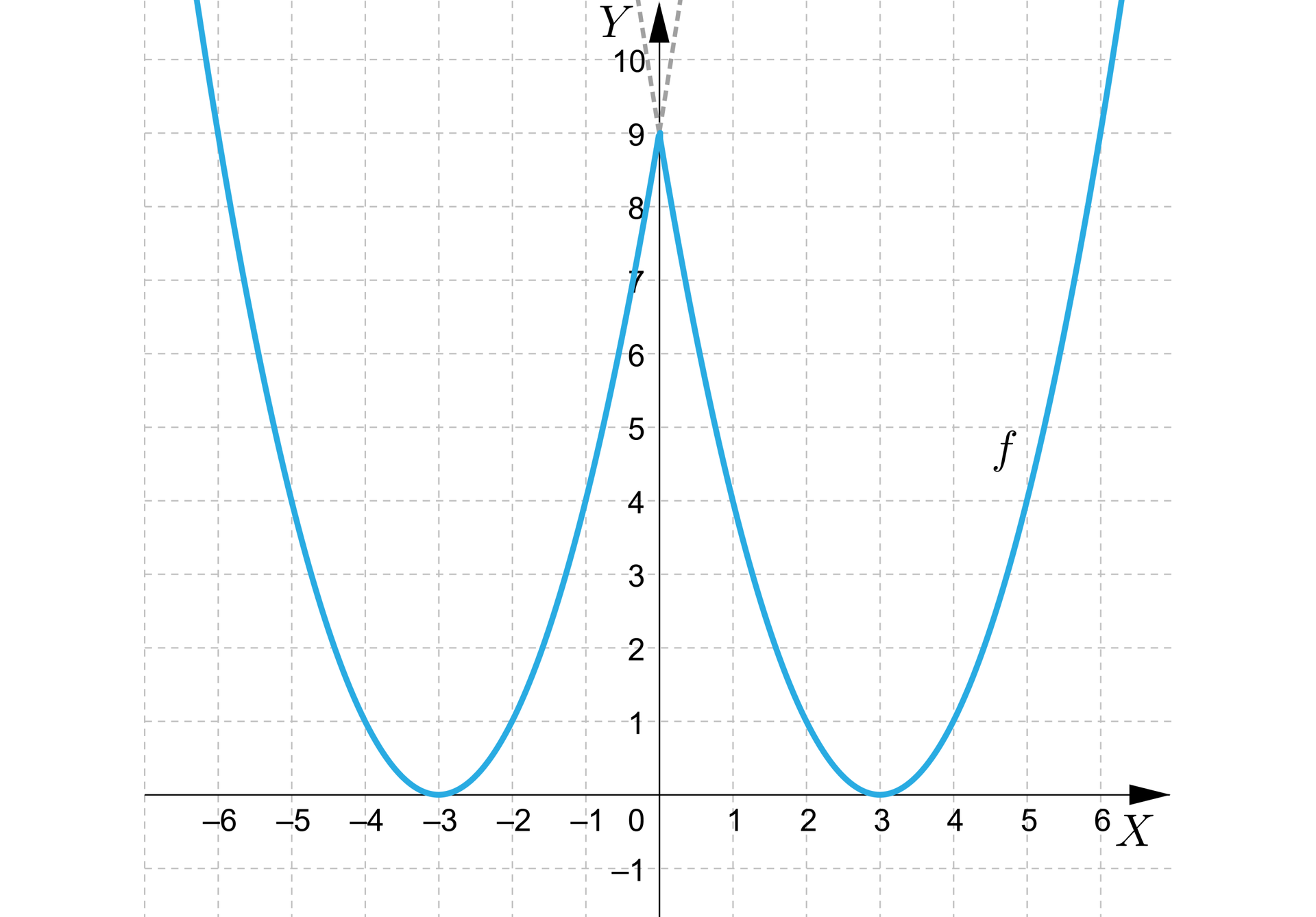 Ilustracja przedstawia poziomą oś X od minus pięciu do pięciu oraz pionową oś Y od minus dwóch do dziesięciu. Na rysunku zaznaczono także wykresy dwóch  funkcji kwadratowych będącymi parabolami. Wykres pierwszej funkcji posiada wierzchołek w punkcie nawias minus trzy średnik zero koniec nawiasu i posiada ramiona skierowane do góry. Wykres drugiej funkcji posiada wierzchołek w punkcie nawias trzy średnik zero koniec nawiasu i posiada ramiona skierowane do góry. Obie funkcje łączą się w punkcie nawias zero średnik dziewięć koniec nawiasu przez co powstaje kształt litery W.  