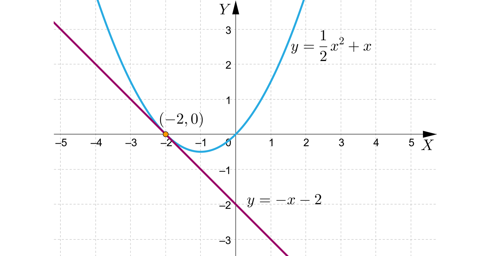 Grafika przedstawia układ równań z poziomą osią x od minus pięciu do pięciu  i pionową osią y od minus trzech do trzech. Na płaszczyźnie znajdują się dwa wykresy. Pierwszy z nich to ukośna prosta o równaniu y=−x-2, która przecina oś x w punkcie początek nawiasu, minus 2, 0, zamknięcie nawiasu, a oś y w punkcie początek nawiasu, 0, minus 2, zamknięcie nawiasu. Drugi wykres to parabola o ramionach skierowanych do góry i równaniu y=12x2+x. Wierzchołek paraboli znajduje się w trzeciej ćwiartce układu współrzędnych. Wykresy przecinają się w jednym punkcie, który został zaznaczony zamalowaną kropką. Współrzędne tego punktu to początek nawiasu, minus 2, 0, zamknięcie nawiasu.