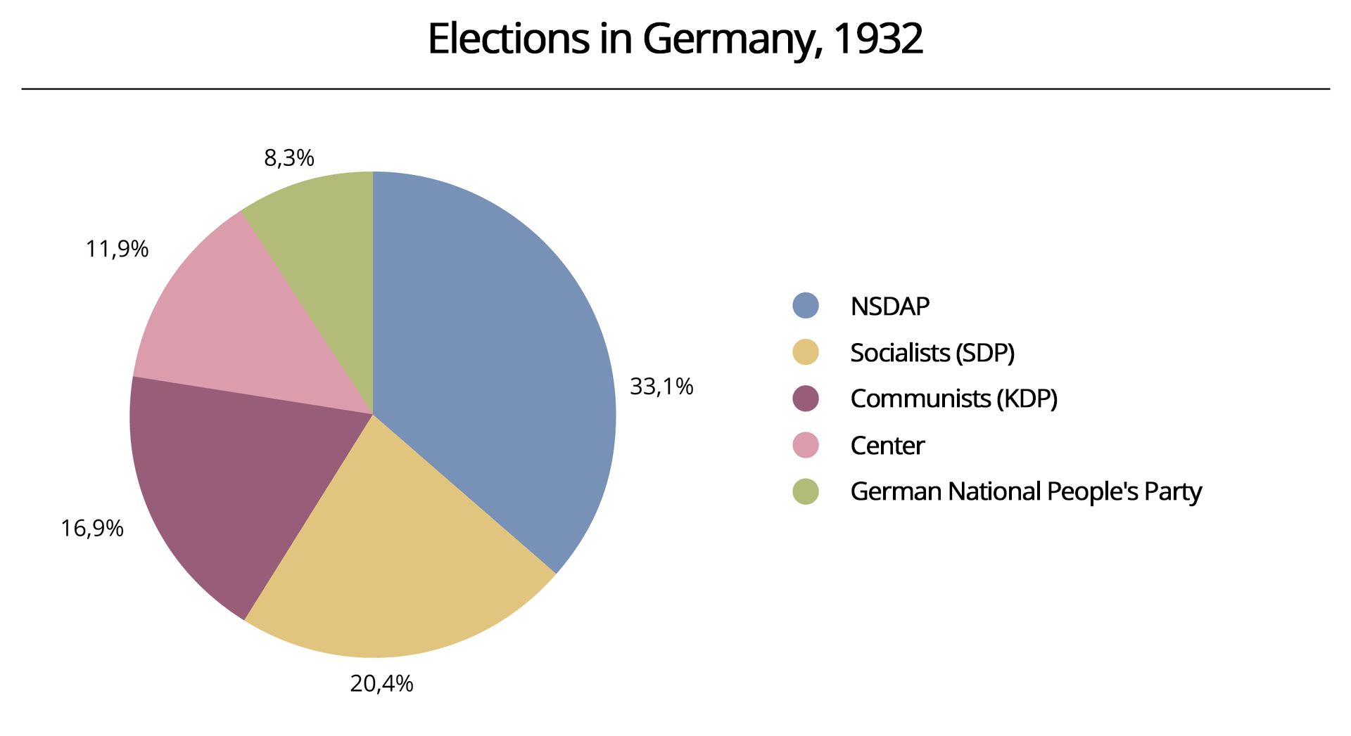 Infografika przedstawiająca wykres kołowy procentowy wyborów niemieckich.