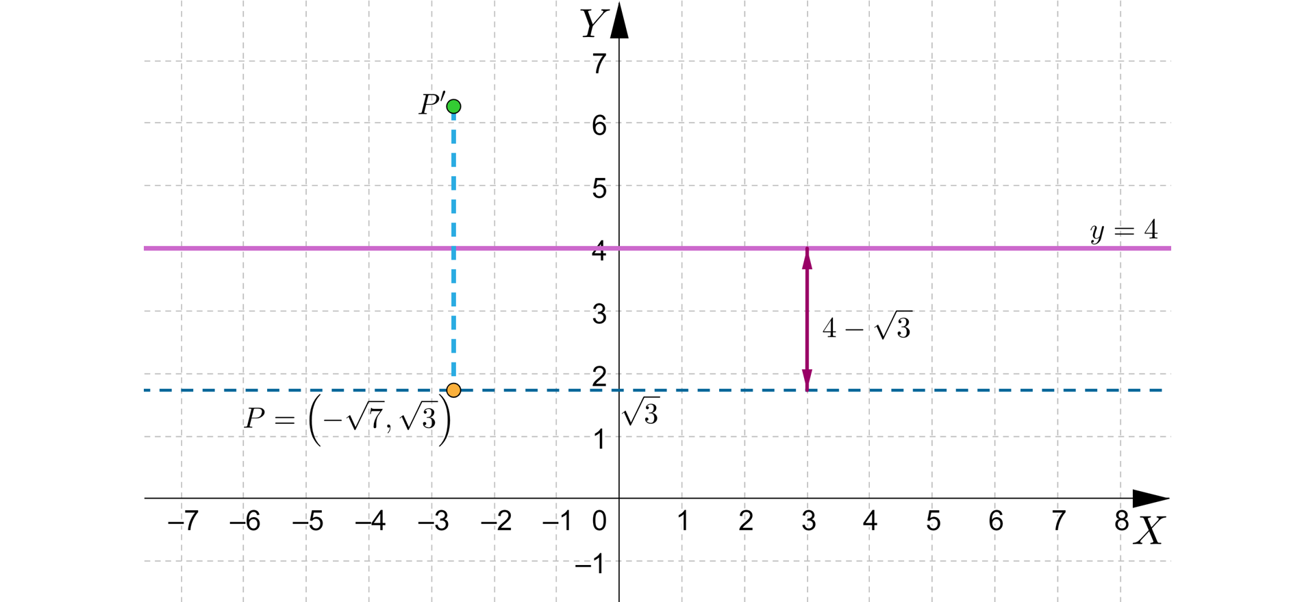 Ilustracja przedstawia poziomą oś x od minus 7 do 8 i pionową osią y od minus 1 do siedem. W układzie narysowano poziomą prostą o równaniu y=4. W drugiej ćwiartce układu zaznaczono punkt P o współrzędnych nawias minus 7, 3 zamknięcie nawiasu. Przez ten punkt narysowano poziomą linię przerywaną. Pomiędzy dwoma prostymi znajduje się pionowa strzałka z dwoma grotami, która jest podpisana 4-3. Bezpośrednio nad punktem P, po przeciwnej stronie prostej o równaniu y=4 zaznaczono punkt P'.