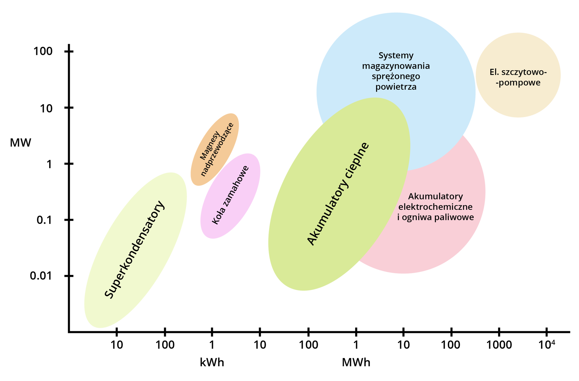 Rozkład mocy i zdolności magazynowania energii dla różnych technologii.