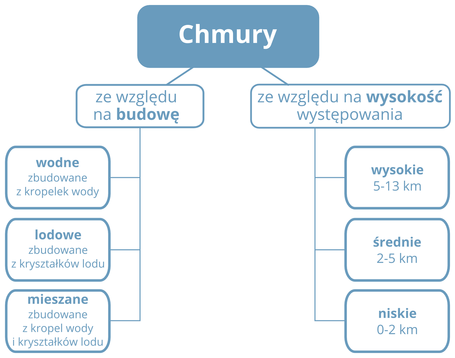 Grafika przedstawia podział chmur. Chmury podzielono ze względu na budowę oraz ze względu na wysokość występowania. Ze względu na budowę wyróżnia się chmury wodne zbudowane z kropelek wody, chmury lodowe zbudowane z kryształków lodu oraz chmury mieszane zbudowane z kropelek wody i kryształków lodu. Ze względu na wysokość występowania wyróżnia się chmury wysokie od 5 do 13 kilometrów, chmury średnie od 2 do 5 kilometrów i chmury niskie od 0 do 2 kilometrów.